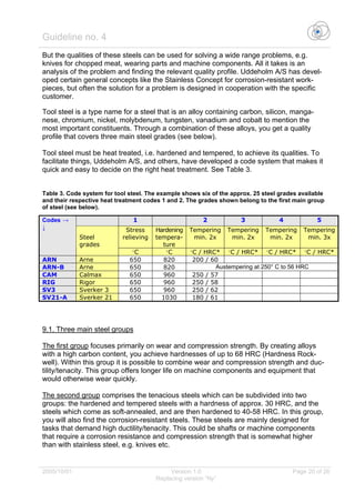 Guideline no. 4
2005/10/01 Version 1.0 Page 20 of 26
Replacing version “Ny”
But the qualities of these steels can be used for solving a wide range problems, e.g.
knives for chopped meat, wearing parts and machine components. All it takes is an
analysis of the problem and finding the relevant quality profile. Uddeholm A/S has devel-
oped certain general concepts like the Stainless Concept for corrosion-resistant work-
pieces, but often the solution for a problem is designed in cooperation with the specific
customer.
Tool steel is a type name for a steel that is an alloy containing carbon, silicon, manga-
nese, chromium, nickel, molybdenum, tungsten, vanadium and cobalt to mention the
most important constituents. Through a combination of these alloys, you get a quality
profile that covers three main steel grades (see below).
Tool steel must be heat treated, i.e. hardened and tempered, to achieve its qualities. To
facilitate things, Uddeholm A/S, and others, have developed a code system that makes it
quick and easy to decide on the right heat treatment. See Table 3.
Table 3. Code system for tool steel. The example shows six of the approx. 25 steel grades available
and their respective heat treatment codes 1 and 2. The grades shown belong to the first main group
of steel (see below).
9.1. Three main steel groups
The first group focuses primarily on wear and compression strength. By creating alloys
with a high carbon content, you achieve hardnesses of up to 68 HRC (Hardness Rock-
well). Within this group it is possible to combine wear and compression strength and duc-
tility/tenacity. This group offers longer life on machine components and equipment that
would otherwise wear quickly.
The second group comprises the tenacious steels which can be subdivided into two
groups: the hardened and tempered steels with a hardness of approx. 30 HRC, and the
steels which come as soft-annealed, and are then hardened to 40-58 HRC. In this group,
you will also find the corrosion-resistant steels. These steels are mainly designed for
tasks that demand high ductility/tenacity. This could be shafts or machine components
that require a corrosion resistance and compression strength that is somewhat higher
than with stainless steel, e.g. knives etc.
1 2 3 4 5
Stress
relieving
Hardening
tempera-
ture
Tempering
min. 2x
Tempering
min. 2x
Tempering
min. 2x
Tempering
min. 3x
Codes →
↓
Steel
grades
ºC ºC ºC / HRC* ºC / HRC* ºC / HRC* ºC / HRC*
ARN Arne 650 820 200 / 60
ARN-B Arne 650 820 Austempering at 250° C to 56 HRC
CAM Calmax 650 960 250 / 57
RIG Rigor 650 960 250 / 58
SV3 Sverker 3 650 960 250 / 62
SV21-A Sverker 21 650 1030 180 / 61
 