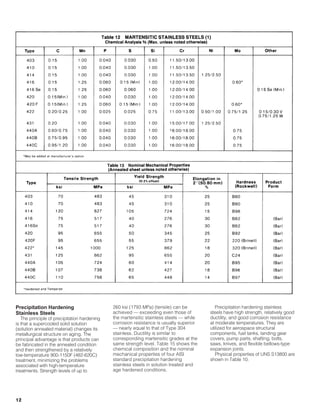 12
Precipitation Hardening
Stainless Steels
The principle of precipitation hardening
is that a supercooled solid solution
(solution annealed material) changes its
metallurgical structure on aging. The
principal advantage is that products can
be fabricated in the annealed condition
and then strengthened by a relatively
low-temperature 900-1150F (482-620C)
treatment, minimizing the problems
associated with high-temperature
treatments. Strength levels of up to
260 ksi (1793 MPa) (tensile) can be
achieved — exceeding even those of
the martensitic stainless steels — while
corrosion resistance is usually superior
— nearly equal to that of Type 304
stainless. Ductility is similar to
corresponding martensitic grades at the
same strength level. Table 15 shows the
chemical composition and the nominal
mechanical properties of four AlSl
standard precipitation hardening
stainless steels in solution treated and
age hardened conditions.
Precipitation hardening stainless
steels have high strength, relatively good
ductility, and good corrosion resistance
at moderate temperatures. They are
utilized for aerospace structural
components, fuel tanks, landing gear
covers, pump parts, shafting, bolts,
saws, knives, and flexible bellows-type
expansion joints.
Physical properties of UNS S13800 are
shown in Table 10.
021214 Design Guidelines 1/24/03 9:09 AM Page 12
 