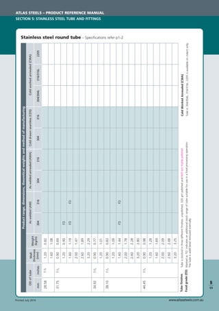 www.atlassteels.com.auPrinted July 2010
Productrange,dimensions,theoreticalweightsandmethodofmanufacturing
ODoftube
mminches
Weight
(kg/m)
Wall
thickness
(mm)
FD
FD
FD
FD
FD
304316304316304316304/304L316/316L2205
Aswelded(AW)Asweldedannealed(AWA)Colddrawnseamless(CDS)Coldworkedannealed(CWA)
28.5811
/81.200.82
1.601.08
31.7511
/40.900.69
1.200.90
1.601.19
2.001.47
2.601.89
3.202.29
34.9213
/80.900.77
1.201.01
38.1011
/20.900.83
1.201.09
1.601.44
2.001.78
2.602.28
3.202.80
44.4513
/40.900.98
1.201.28
1.601.69
2.002.09
2.602.68
3.203.25
Stainless steel round tube – Speciﬁcations refer p1-2
ATLAS STEELS – PRODUCT REFERENCE MANUAL
SECTION 5: STAINLESS STEEL TUBE AND FITTINGS
5
S5
ColdWorkedAnnealed(CWA)
Tubein304/304L,316/316L,2205isavailableonindentonly.
TubeﬁnishesTubeisstockedinthreedifferentﬁnishes:unpolished,320gritpolishedand600grithighlypolished.
Foodgrade(FD)Markedas‘FD’indicatesanadditionalstockrangeoftubesuitableforuseinafoodprocessingoperation.
Thetubeisweldbeadremovedinternally.
 