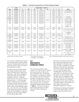UNS Composition - Percent *
Type Number C Mn Si Cr Ni P S Other
405 S40500 0.08 1.00 1.00 11.5-14.5 0.04 0.03 0.10-0.30 Al
409 S40900 0.08 1.00 1.00 10.5-11.75 0.045 0.045 6 x %C min. TI
429 S42900 0.12 1.00 1.00 14.0-16.0 0.04 0.03
430 S43000 0.12 1.00 1.00 16.0-18.0 0.04 0.03
430F** S43020 0.12 1.25 1.00 16.0-18.0 0.06 0.15 min. 0.06 Mo
430FSe** S43023 0.12 1.25 1.00 16.0-18.0 0.06 0.06 0.15 min. Se
430Ti S43036 0.10 1.00 1.00 16.0-19.5 0.75 0.04 0.03 5 x %C - Ti min.
434 S43400 0.12 1.00 1.00 16.0-18.0 0.04 0.03 0.75-1.25 Mo
436 S43600 0.12 1.00 1.00 16.0-18.0 0.04 0.03 0.75-1.25 Mo;
5 x %C min.
Nb(Cb) + Ta
442 S44200 0.20 1.00 1.00 18.0-23.0 0.04 0.03
444 S44400 0.025 1.00 1.00 17.5-19.5 1.00 0.04 0.03 1.75-2.5 Mo, 0.035 N
0.2 + 4 (%C + %N);
(Ti +Nb(Cb) )
446 S44600 0.20 1.50 1.00 23.0-27.0 0.04 0.03 0.25 N
18-2FM** S18200 0.08 2.50 1.00 17.5-19.5 0.04 0.15 min.
18SR 0.04 0.3 1.00 18.0 2.0 Al; 0.4 Ti
26-1 S44625 0.01 0.40 0.40 25.0-27.5 0.50 0.02 0.02 0.75-1.5 Mo; 0.015N;
(E-Brite) 0.2 Cu; 0.5 (Ni+Cu)
26-1Ti S44626 0.06 0.75 0.75 25.0-27.0 0.5 0.04 0.02 0.75-1.5 Mo; 0.04 N;
0.2 Cu; 0.2-1.0 Ti
29-4 S44700 0.01 0.30 0.20 28.0-30.0 0.15 0.025 0.02 3.5-4.2 Mo
29-4-2 S44800 0.01 0.30 0.20 28.0-30.0 2.0-2.5 0.025 0.02 3.5-4.2 Mo
Monit S44635 0.25 1.00 0.75 24.5-26.0 3.5-4.5 0.04 0.03 3.5-4.5 Mo;
0.3-0.6 (Ti + Nb(Cb) )
Sea-cure/ S44660 0.025 1.00 0.75 25.0-27.0 1.5-3.5 0.04 0.03 2.5-3.5 Mo;
Sc-1 0.2 + 4 (%C + %N)
(Ti + Nb(Cb) )
of a number of standard and several
non-standard ferritic stainless steels.
They are characterized by weld and
HAZ grain growth which can result in
low toughness of welds.
To weld the ferritic stainless steels,
filler metals should be used which
match or exceed the Cr level of the
base alloy. Type 409 is available as
metal cored wire and Type 430 is
available in all forms. Austenitic
Types 309 and 312 may be used for
dissimilar joints. To minimize grain
growth, weld heat input should be
minimized, Preheat should be limited
to 300-450°F and used only for the
higher carbon ferritic stainless steels
(e.g., 430, 434, 442 and 446). Many
of the highly alloyed ferritic stainless
steels are only available in sheet and
tube forms and are usually welded
by GTA without filler metal.
3.2
MARTENSITIC
STAINLESS STEELS
The martensitic stainless steels
contain 11 to 18% Cr, up to 1.20% C
and small amounts of Mn and Ni
and, sometimes, Mo. These steels
will transform to austenite on heating
and, therefore, can be hardened by
formation of martensite on cooling.
This group includes Types 403, 410,
414, 416, 420, 422, 431 and 440.
Both standard and non-standard
martensitic stainless steels are listed
in Table II. They have a tendency
toward weld cracking on cooling
when hard brittle martensite is
formed.
Chromium and carbon content of the
filler metal should generally match
these elements in the base metal.
Type 410 filler is available as covered
electrode, solid wire and cored wire
and can be used to weld types 402,
410, 414 and 420 steels. Type
410NiMo filler metal can also be
used. When it is necessary to match
the carbon in Type 420 steel, Type
420 filler, which is available as solid
wire and cored wire, should be used.
Types 308, 309 and 310 austenitic
filler metals can be used to weld the
martensitic steels to themselves or to
other steels where good as-
deposited toughness is required.
Preheating and interpass temperature
in the 400 to 600°F (204 to 316°C)
range is recommended for most
3
*Single values are maximum values. (From ASM Metals Handbook, Ninth Edition, Volume 3)
TABLE I — Nominal Compositions of Ferritic Stainless Steels
**These grades are generally
considered to be unweldable.
 