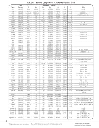 *Single values are maximum values. (From ASM Metals Handbook, Ninth Edition, Volume 3)
UNS Composition - Percent *
Type Number C Mn Si Cr Ni P S Other
201 S20100 0.15 5.5-7.5 1.00 16.0-18.0 3.5-5.5 0.06 0.03 0.25 N
202 S20200 0.15 7.5-10.0 1.00 17.0-19.0 4.0-6.0 0.06 0.03 0.25 N
205 S20500 0.12-0.25 14.0-15.5 1.00 16.5-18.0 1.0-1.75 0.06 0.03 0.32-0.40 N
216 S21600 0.08 7.5-9.0 1.00 17.5-22.0 5.0-7.0 0.045 0.03 2.0-3.0 Mo; 0.25-0.5 N
301 S30100 0.15 2.00 1.00 16.0-18.0 6.0-8.0 0.045 0.03
302 S30200 0.15 2.00 1.00 17.0-19.0 8.0-10.0 0.045 0.03
302B S30215 0.15 2.00 2.0-3.0 17.0-19.0 8.0-10.0 0.045 0.03
303** S30300 0.15 2.00 1.00 17.0-19.0 8.0-10.0 0.20 0.15 min. 0.6 Mo
303Se** S30323 0.15 2.00 1.00 17.0-19.0 8.0-10.0 0.20 0.06 0.15 min. Se
304 S30400 0.08 2.00 1.00 18.0-20.0 8.0-10.5 0.045 0.03
304H S30409 0.04-0.10 2.00 1.00 18.0-20.0 8.0-10.5 0.045 0.03
304L S30403 0.03 2.00 1.00 18.0-20.0 8.0-12.0 0.045 0.03
304LN S30453 0.03 2.00 1.00 18.0-20.0 8.0-10.5 0.045 0.03 0.10-0.15 N
S30430 S30430 0.08 2.00 1.00 17.0-19.0 8.0-10.0 0.045 0.03 3.0-4.0 Cu
304N S30451 0.08 2.00 1.00 18.0-20.0 8.0-10.5 0.045 0.03 0.10-0.16 N
304HN S30452 0.04-0.10 2.00 1.00 18.0-20.0 8.0-10.5 0.045 0.03 0.10-0.16 N
305 S30500 0.12 2.00 1.00 17.0-19.0 10.5-13.0 0.045 0.03
308 S30800 0.08 2.00 1.00 19.0-21.0 10.0-12.0 0.045 0.03
308L 0.03 2.00 1.00 19.0-21.0 10.0-12.0 0.045 0.03
309 S30900 0.20 2.00 1.00 22.0-24.0 12.0-15.0 0.045 0.03
309S S30908 0.08 2.00 1.00 22.0-24.0 12.0-15.0 0.045 0.03
309S Cb S30940 0.08 2.00 1.00 22.0-24.0 12.0-15.0 0.045 0.03 8 x %C - Nb(Cb)
309 Cb + Ta 0.08 2.00 1.00 22.0-24.0 12.0-15.0 0.045 0.03 8 x %C (Nb(Cb) + Ta)
310 S31000 0.25 2.00 1.50 24.0-26.0 19.0-22.0 0.045 0.03
310S S31008 0.08 2.00 1.50 24.0-26.0 19.0-22.0 0.045 0.03
312 0.15 2.00 1.00 30.0 nom. 9.0 nom. 0.045 0.03
254SMo S31254 0.020 1.00 0.80 19.5-20.5 17.50-18.5 0.03 0.010 6.00-6.50Mo; 0.18-0.22N;
Cu=0.5-1.00
314 S31400 0.25 2.00 1.5-3.0 23.0-26.0 19.0-22.0 0.045 0.03
316 S31600 0.08 2.00 1.00 16.0-18.0 10.0-14.0 0.045 0.03 2.0-3.0 Mo
316F** S31620 0.08 2.00 1.00 16.0-18.0 10.0-14.0 0.20 0.10 min. 1.75-2.5 Mo
316H S31609 0.04-0.10 2.00 1.00 16.0-18.0 10.0-14.0 0.045 0.03 2.0-3.0 Mo
316L S31603 0.03 2.00 1.00 16.0-18.0 10.0-14.0 0.045 0.03 2.0-3.0 Mo
316LN S31653 0.03 2.00 1.00 16.0-18.0 10.0-14.0 0.045 0.03 2.0-3.0 Mo; 0.10-0.30 N
316N S31651 0.08 2.00 1.00 16.0-18.0 10.0-14.0 0.045 0.03 2.0-3.0 Mo; 0.10-0.16 N
317 S31700 0.08 2.00 1.00 18.0-20.0 11.0-15.0 0.045 0.03 3.0-4.0 Mo
317L S31703 0.03 2.00 1.00 18.0-20.0 11.0-15.0 0.045 0.03 3.0-4.0 Mo
317M S31725 0.03 2.00 1.00 18.0-20.0 12.0-16.0 0.045 0.03 4.0-5.0 Mo
321 S32100 0.08 2.00 1.00 17.0-19.0 9.0-12.0 0.045 0.03 5 x %C min. Ti
321H S32109 0.04-0.10 2.00 1.00 17.0-19.0 9.0-12.0 0.045 0.03 5 x %C min. Ti
329 S32900 0.10 2.00 1.00 25.0-30.0 3.0-6.0 0.045 0.03 1.0-2.0 Mo
330 N08330 0.08 2.00 0.75-1.5 17.0-20.0 34.0-37.0 0.04 0.03
AL6-XN N80367 0.030 2.00 1.00 20.0-22.0 23.5-25.5 0.04 0.03 6.00-7.00Mo; 0.18-0.25N;
Cu=0.75
330HC 0.40 1.50 1.25 19.0 nom. 35.0 nom.
332 0.04 1.00 0.50 21.5 nom. 32.0 nom. 0.045 0.03
347 S34700 0.08 2.00 1.00 17.0-19.0 9.0-13.0 0.045 0.03 10 x %C min. Nb(Cb) +Ta
347H S34709 0.04-0.10 2.00 1.00 17.0-19.0 9.0-13.0 0.045 0.03 10 x %C min. Nb(Cb) + Ta
348 S34800 0.08 2.00 1.00 17.0-19.0 9.0-13.0 0.045 0.03 0.2 Cu; 10 x %C min. Nb(Cb) + Ta(c)
348H S34809 0.04-0.10 2.00 1.00 17.0-19.0 9.0-13.0 0.045 0.03 0.2 Cu; 10 x %C min. Nb(Cb) + Ta
384 S38400 0.08 2.00 1.00 15.0-17.0 17.0-19.0 0.045 0.03
Nitronic 32 S24100 0.10 12.0 0.50 18.0 1.6 0.35 N
Nitronic 33 S24000 0.06 13.0 0.5 18.0 3.0 0.30 N
Nitronic 40 S21900 0.08 8.0-10.0 1.00 18.0-20.0 5.0-7.0 0.06 0.03 0.15-0.40 N
Nitronic 50 S20910 0.06 4.0-6.0 1.00 20.5-23.5 11.5-13.5 0.04 0.03 1.5-3.0 Mo; 0.2-0.4 N;
0.1-0.3 Cb; 0.1-0.3 V
Nitronic 60 S21800 0.10 7.0-9.0 3.5-4.5 16.0-18.0 8.0-9.0 0.04 0.03 1.5-3.0 Mo; 0.2-0.4 N;
TABLE III — Nominal Compositions of Austenitic Stainless Steels
**These grades are generally
considered to be unweldable.
6
 