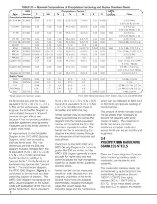 8
the horizontal axis and the nickel
equivalent (% Ni + 30 x % C + 0.5 x
% Mn) on the vertical axis. Despite
long use, the Schaeffler Diagram is
now outdated because it does not
consider nitrogen effects and
because it has not proven possible to
establish agreement among several
measurers as to the ferrite percent in
a given weld metal.
An improvement on the Schaeffler
Diagram is the 1973 WRC-DeLong
Diagram, which can be used to
estimate ferrite level. The main
differences are that the DeLong
Diagram includes nitrogen (N) in the
Ni equivalent (% Ni + 30 x % C x 30
x % N + 0.5 x % Mn) and shows
Ferrite Numbers in addition to
“percent ferrite.” Ferrite Numbers at
low levels may approximate “percent
ferrite.” The most recent diagram,
the WRC-1992 Diagram, Figure 2, is
considered to be the most accurate
predicting diagram at present. The
WRC-1992 Diagram has replaced the
WRC-DeLong Diagram in the ASME
Code with publication of the 1994-95
Winter Addendum. Its Ni equivalent
(% Ni + 35 x % C + 20 x % N + 0.25
Cu) and Cr equivalent (% Cr + % Mo
+ 0.7 x % Cb) differ from those of
Schaeffler and WRC-DeLong.
Ferrite Number may be estimated by
drawing a horizontal line across the
diagram from the nickel equivalent
number and a vertical line from the
chromium equivalent number. The
Ferrite Number is indicated by the
diagonal line which passes through
the intersection of the horizontal and
vertical lines.
Predictions by the WRC-1992 and
WRC-DeLong Diagrams for common
grades like 308 are similar, but the
WRC-1992 diagram generally is more
accurate for higher alloy and less
common grades like high manganese
austenitic or duplex ferritic-austenitic
stainless steels.
Ferrite Number can be measured
directly on weld deposits from the
magnetic properties of the ferrite.
Several instruments are available
commercially, including the Magne
Gage, the Severn Gage, the
Inspector Gage and the Ferritescope
which can be calibrated to AWS A4.2
or ISO 8249 and provide readings in
Ferrite Number.
The amount of ferrite normally should
not be greater than necessary to
prevent hot cracking with some
margin of safety. The presence of
ferrite can reduce corrosion
resistance in certain media and
excess ferrite can impair ductility and
toughness.
3.4
PRECIPITATION HARDENING
STAINLESS STEELS
There are three categories of precipi-
tation hardening stainless steels –
martensitic, semiaustenitic and
austenitic.
The martensitic stainless steels can
be hardened by quenching from the
austenitizing temperature [around
1900°F (1038°C)] then aging
between 900 to 1150°F (482 to
621°C). Since these steels contain
less than 0.07% carbon, the marten-
UNS Composition - Percent *
Type Number C Mn Si Cr Ni P S Other
Precipitation-Hardening Types
PH 13-8 Mo S13800 0.05 0.10 0.10 12.25-13.25 7.5-8.5 0.01 0.008 2.0-2.5 Mo;
0.90-1.35 Al; 0.01 N
15-5 PH S15500 0.07 1.00 1.00 14.0-15.5 3.5-5.5 0.04 0.03 2.5-4.5 Cu;
0.15-0.45 Nb(Cb) + Ta
17-4 PH S17400 0.07 1.00 1.00 15.5-17.5 3.0-5.0 0.04 0.03 630 3.0-5.0 Cu;
0.15-0.45 Nb(Cb) + Ta
17-7 PH S17700 0.09 1.00 1.00 16.0-18.0 6.5-7.75 0.04 0.03 631 0.75-1.15 Al
PH 15-7 Mo S15700 0.09 1.00 1.00 14.0-16.0 6.5-7.75 0.04 0.03 2.0-3.0 Mo; 0.75-1.5 Al
17-10 P 0.07 0.75 0.50 17.0 10.5 0.28
A286 S66286 0.08 2.00 1.00 13.5-16.0 24.0-27.0 0.040 0.030 660 1.0-1.5 Mo; 2 Ti; 0.3 V
AM350 S35000 0.07-0.11 0.5-1.25 0.50 16.0-17.0 4.0-5.0 0.04 0.03 2.5-3.25 Mo; 0.07-0.13 N
AM355 S35500 0.10-0.15 0.5-1.25 0.50 15.0-16.0 4.0-5.0 0.04 0.03 2.5-3.25 Mo
AM363 0.04 0.15 0.05 11.0 4.0 0.25 Ti
Custom 450 S45000 0.05 1.00 1.00 14.0-16.0 5.0-7.0 0.03 0.03 1.25-1.75 Cu; 0.5-1.0 Mo
8 x %C - Nb(Cb)
Custom 455 S45500 0.05 0.50 0.50 11.0-12.5 7.5-9.5 0.04 0.03 0.5 Mo; 1.5-2.5 Cu;
0.8-1.4 Ti; 0.1-0.5 Nb(Cb)
Stainless W S17600 0.08 1.00 1.00 16.0-17.5 6.0-7.5 0.04 0.03 0.4 Al; 0.4-1.2 Ti
Duplex Types
2205 S32205 0.03 2.0 1.0 22.0 5.5 0.03 0.02 3.0 Mo; 0.18 N
2304 S32304 0.03 2.5 1.0 23.0 4.0 0.1 N
255 0.04 1.5 1.0 25.5 5.5 3.0 Mo; 0.17 N; 2.0 Cu
NU744LN 0.067 1.7 0.44 21.6 4.9 2.4 Mo; 0.10 N; 0.2 Cu
2507 S32750 0.03 1.2 0.8 25 5.5 0.035 0.020 4 Mo; 0.28 N
TABLE IV — Nominal Compositions of Precipitation Hardening and Duplex Stainless Steels
*Single values are maximum values. (From ASM Metals Handbook, Ninth Edition, Volume 3) and ASTM A638
ASTM
A
GRADE
 