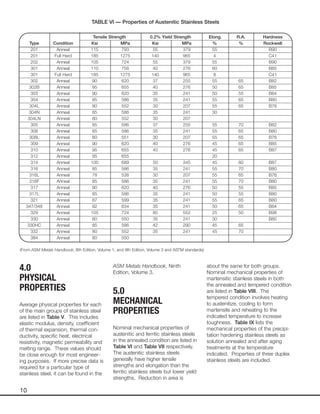 10
4.0
PHYSICAL
PROPERTIES
Average physical properties for each
of the main groups of stainless steel
are listed in Table V. This includes
elastic modulus, density, coefficient
of thermal expansion, thermal con-
ductivity, specific heat, electrical
resistivity, magnetic permeability and
melting range. These values should
be close enough for most engineer-
ing purposes. If more precise data is
required for a particular type of
stainless steel, it can be found in the
ASM Metals Handbook, Ninth
Edition, Volume 3.
5.0
MECHANICAL
PROPERTIES
Nominal mechanical properties of
austenitic and ferritic stainless steels
in the annealed condition are listed in
Table VI and Table VII respectively.
The austenitic stainless steels
generally have higher tensile
strengths and elongation than the
ferritic stainless steels but lower yield
strengths. Reduction in area is
about the same for both groups.
Nominal mechanical properties of
martensitic stainless steels in both
the annealed and tempered condition
are listed in Table VIII. The
tempered condition involves heating
to austenitize, cooling to form
martensite and reheating to the
indicated temperature to increase
toughness. Table IX lists the
mechanical properties of the precipi-
tation hardening stainless steels as
solution annealed and after aging
treatments at the temperature
indicated. Properties of three duplex
stainless steels are included.
Tensile Strength 0.2% Yield Strength Elong. R.A. Hardness
Type Condition Ksi MPa Ksi MPa % % Rockwell
201 Anneal 115 793 55 379 55 B90
201 Full Hard 185 1275 140 965 4 C41
202 Anneal 105 724 55 379 55 B90
301 Anneal 110 758 40 276 60 B85
301 Full Hard 185 1275 140 965 8 C41
302 Anneal 90 620 37 255 55 65 B82
302B Anneal 95 655 40 276 50 65 B85
303 Anneal 90 620 35 241 50 55 B84
304 Anneal 85 586 35 241 55 65 B80
304L Anneal 80 552 30 207 55 65 B76
304N Anneal 85 586 35 241 30
304LN Anneal 80 552 30 207
305 Anneal 85 586 37 255 55 70 B82
308 Anneal 85 586 35 241 55 65 B80
308L Anneal 80 551 30 207 55 65 B76
309 Anneal 90 620 40 276 45 65 B85
310 Anneal 95 655 40 276 45 65 B87
312 Anneal 95 655 20
314 Anneal 100 689 50 345 45 60 B87
316 Anneal 85 586 35 241 55 70 B80
316L Anneal 78 538 30 207 55 65 B76
316F Anneal 85 586 35 241 55 70 B80
317 Anneal 90 620 40 276 50 55 B85
317L Anneal 85 586 35 241 50 55 B80
321 Anneal 87 599 35 241 55 65 B80
347/348 Anneal 92 634 35 241 50 65 B84
329 Anneal 105 724 80 552 25 50 B98
330 Anneal 80 550 35 241 30 B80
330HC Anneal 85 586 42 290 45 65
332 Anneal 80 552 35 241 45 70
384 Anneal 80 550
(From ASM Metals Handbook, 8th Edition, Volume 1; and 9th Edition, Volume 3 and ASTM standards)
TABLE VI — Properties of Austenitic Stainless Steels
 