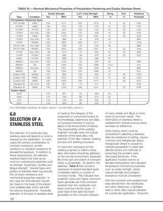 12
6.0
SELECTION OF A
STAINLESS STEEL
The selection of a particular type
stainless steel will depend on what is
required by the application. In most
cases the primary consideration is
corrosion resistance, tarnish
resistance or oxidation resistance at
elevated temperature. In addition to
these requirements, the selected
stainless steel must have some
minimum mechanical properties such
as strength, toughness, ductility and
fatigue strength. Several types and
grades of stainless steel may provide
the corrosion resistance and
mechanical properties required. In
this case the final selection should
be made on the basis of the lowest
cost available alloy which will fulfill
the service requirements. Generally,
selection of the type of stainless steel
is made by the designer of the
equipment or component based on
his knowledge, experience and data
on corrosion behavior of various
alloys in the environment of interest.
The responsibility of the welding
engineer normally does not include
selection of the base alloy, only
selection of the filler material, welding
process and welding procedure.
If it becomes necessary for the
welding engineer to select a base
alloy, information should be gathered
on the service environment, expected
life of the part and extent of corrosion
which is acceptable. To assist in this
selection, Table X lists corrosion
resistance of several standard types
of stainless steel to a number of
corrosive media. This indicates that
austenitic types and higher chromium
types generally are more corrosion
resistant than the martensitic and
lower chromium ferritic types. A
great deal of test data has been
generated on the corrosion behavior
of many metals and alloys in many
kinds of corrosive media. This
information on stainless steels is
available from several sources which
are listed as references.
Other factors which must be
considered in selecting a stainless
steel are resistance to pitting, crevice
corrosion and intergranular attack.
Intergranular attack is caused by
carbide precipitation in weld heat
affected zones and methods of
preventing this problem were
discussed previously. If the
application involves service at
elevated temperature, then elevated
temperature mechanical properties
such as creep strength, stress
rupture strength and oxidation
resistance must be considered.
With the corrosion and oxidation test
data derived from the handbooks
and other references, a stainless
steel or other alloy may be selected
for a particular application. Once the
Tensile Strength 0.2% Yield Strength Elong. R.A. Hardness
Type Condition Ksi MPa Ksi MPa % % Rockwell
Precipitation Hardening Types
Ph13-8 Mo H950 220 1517 205 1413 8 45 C45
15-5PH H900 190 1310 170 1172 10 35 C44
15-5PH H1150 135 931 105 724 16 50 C32
17-4PH Sol. Ann. 150 1034 110 758 10 45 C33
17-4PH H900 200 1379 178 1227 12 48 C44
17-7PH Sol. Ann. 130 896 40 276 35 B85
17-7PH RH950 235 1620 220 1517 6 C48
PH15-7 Mo Sol. Ann. 130 896 55 379 35 B88
PH15-7 Mo RH950 240 1655 225 1551 6 25 C48
17-10P Sol. Ann. 89 613 37 255 70 76 B82
17-10P H1300 143 986 98 676 20 32 C32
A286 H1350 130 896 85 586 15
AM350 Sol. Ann. 160 1103 55 379 40 B95
AM350 DA 195 1344 155 1069 10.5 C41
AM355 Sol. Ann. 175 1207 65 448 30 B95
AM355 DA 195 1344 155 1069 10 C41
Custom 450 Anneal 125 862 95 655 10 40 C30
Custom 450 H900 180 1241 170 1172 10 40 C40
Custom 455 H900 235 1620 220 1517 8 30 C47
Stainless W Sol. Ann. 120 827 75 517 7 C30
Stainless W H950 195 1344 180 1241 7 25 C46
Duplex Types
2205 120 827 65 448 25
2304 110 758 60 414 25
255 110 758 80 552 15
2507 116 800 80 550 15
From ASM Metals Handbook, 8th Edition, Volume 1; and 9th Edition, Volume 3
TABLE IX — Nominal Mechanical Properties of Precipitation Hardening and Duplex Stainless Steels
 