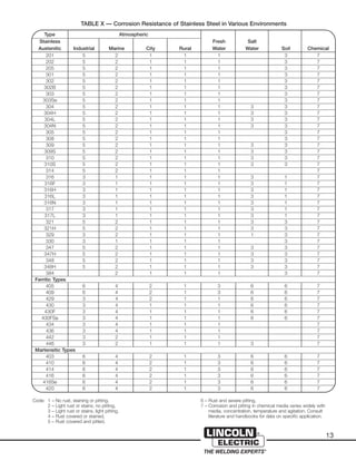 13
Type Atmospheric
Stainless Fresh Salt
Austenitic Industrial Marine City Rural Water Water Soil Chemical
201 5 2 1 1 1 3 7
202 5 2 1 1 1 3 7
205 5 2 1 1 1 3 7
301 5 2 1 1 1 3 7
302 5 2 1 1 1 3 7
302B 5 2 1 1 1 3 7
303 5 2 1 1 1 3 7
303Se 5 2 1 1 1 3 7
304 5 2 1 1 1 3 3 7
304H 5 2 1 1 1 3 3 7
304L 5 2 1 1 1 3 3 7
304N 5 2 1 1 1 3 3 7
305 5 2 1 1 1 3 7
308 5 2 1 1 1 3 7
309 5 2 1 1 1 3 3 7
309S 5 2 1 1 1 3 3 7
310 5 2 1 1 1 3 3 7
310S 5 2 1 1 1 3 3 7
314 5 2 1 1 1 7
316 3 1 1 1 1 3 1 7
316F 3 1 1 1 1 3 1 7
316H 3 1 1 1 1 3 1 7
316L 3 1 1 1 1 3 1 7
316N 3 1 1 1 1 3 1 7
317 3 1 1 1 1 3 1 7
317L 3 1 1 1 1 3 1 7
321 5 2 1 1 1 3 3 7
321H 5 2 1 1 1 3 3 7
329 3 2 1 1 1 1 3 7
330 3 1 1 1 1 3 7
347 5 2 1 1 1 3 3 7
347H 5 2 1 1 1 3 3 7
348 5 2 1 1 1 3 3 7
348H 5 2 1 1 1 3 3 7
384 2 1 1 1 3 7
Ferritic Types
405 6 4 2 1 3 6 6 7
409 6 4 2 1 3 6 6 7
429 3 4 2 1 1 6 6 7
430 3 4 1 1 1 6 6 7
430F 3 4 1 1 1 6 6 7
430FSe 3 4 1 1 1 6 6 7
434 3 4 1 1 1 7
436 3 4 1 1 1 7
442 3 2 1 1 1 7
446 3 2 1 1 1 3 7
Martensitic Types
403 6 4 2 1 3 6 6 7
410 6 4 2 1 3 6 6 7
414 6 4 2 1 3 6 6 7
416 6 4 2 1 3 6 6 7
416Se 6 4 2 1 3 6 6 7
420 6 4 2 1 3 6 6 7
TABLE X — Corrosion Resistance of Stainless Steel in Various Environments
Code: 1 – No rust, staining or pitting,
2 – Light rust or stains, no pitting,
3 – Light rust or stains, light pitting,
4 – Rust covered or stained,
5 – Rust covered and pitted,
6 – Rust and severe pitting,
7 – Corrosion and pitting in chemical media varies widely with
media, concentration, temperature and agitation. Consult
literature and handbooks for data on specific application.
 