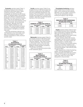 2
Austenitic stainless steels (Table 1)
containing chromium and nickel are
identified as 300 Series types. Alloys
containing chromium, nickel and
manganese are identified as 200 Series
types. The stainless steels in the austenitic
group have different compositions and
properties, but many common character-
istics. They can be hardened by cold
working, but not by heat treatment. In the
annealed condition, all are essentially
nonmagnetic, although some may
become slightly magnetic by cold
working. They have excellent corrosion
resistance, unusually good formability,
and increase in strength as a result of
cold work.
Type 304 (sometimes referred to as
18-8 stainless) is the most widely used
alloy of the austenitic group. It has a
nominal composition of 18% chromium
and 8% nickel.
Ferritic stainless steels (Table 2) are
straight-chromium 400 Series types that
cannot be hardened by heat treatment,
and only moderately hardened by cold
working. They are magnetic, have good
ductility and resistance to corrosion and
oxidation. Type 430 is the general-purpose
stainless of the ferritic group.
Martensitic stainless steels (Table 3)
are straight-chromium 400 Series types
that are hardenable by heat treatment.
They are magnetic. They resist corrosion
in mild environments. They have fairly
good ductility, and some can be heat
treated to tensile strengths exceeding
200,000 psi (1379 MPa).
Type 410 is the general-purpose alloy
of the martensitic group.
Precipitation-hardening stainless
steels (Table 4) are chromium-nickel
types, some containing other alloying
elements, such as copper or aluminum.
They can be hardened by solution
treating and aging to high strength.
Duplex stainless steels (Table 5) have
an annealed structure which is typically
about equal parts of austenite and ferrite.
Although not formally defined, it is
generally accepted that the lesser phase
will be at least 30% by volume.
Duplex stainless steels offer several
advantages over the common austenitic
stainless steels. The duplex grades are
highly resistant to chloride stress
corrosion cracking, have excellent pitting
and crevice corrosion resistance and
exhibit about twice the yield strength as
conventional grades. Type 329 and 2205
are typical alloys.
With respect to the Unified Numbering
System, the UNS designations are
shown alongside each AlSl type number,
in Tables 1-5, except for four stainless
steels (see Table 4) for which UNS
designations only are listed.
Table 1
AUSTENITIC
STAINLESS STEELS
Equivalent Equivalent
TYPE UNS TYPE UNS
201 S20100 310 S31000
202 S20200 310S S31008
205 S20500 314 S31400
301 S30100 316 S31600
302 S30200 316L S31603
302B S30215 316F S31620
303 S30300 316N S31651
303Se S30323 317 S31700
304 S30400 317L S31703
304L S30403 317LMN S31726
302HQ S30430 321 S32100
304N S30451 330 NO8330
305 S30500 347 S34700
308 S30800 348 S34800
309 S30900 384 S38400
309S S30908
Table 3
MARTENSITIC
STAINLESS STEELS
Equivalent Equivalent
TYPE UNS TYPE UNS
403 S40300 420F S42020
410 S41000 422 S42200
414 S41400 431 S43100
416 S41600 440A S44002
416Se S41623 440B S44003
420 S42000 440C S44004
Table 4
PRECIPITATION HARDENING
STAINLESS STEELS
UNS UNS
S13800 S17400
S15500 S17700
Table 5
DUPLEX
STAINLESS STEELS
Type/Name UNS
329 S32900
2205 S31803
2205 (hi N) S32205
Table 2
FERRITIC STAINLESS STEELS
Equivalent Equivalent
TYPE UNS TYPE UNS
405 S40500 430FSe S43023
409 S40900 434 S43400
429 S42900 436 S43600
430 S43000 442 S44200
430F S43020 446 S44600
021214 Design Guidelines 1/24/03 9:08 AM Page 2
 