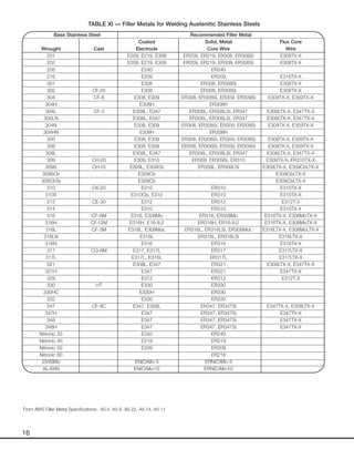 16
Base Stainless Steel Recommended Filler Metal
Coated Solid, Metal Flux Core
Wrought Cast Electrode Core Wire Wire
201 E209, E219, E308 ER209, ER219, ER308, ER308Si E308TX-X
202 E209, E219, E308 ER209, ER219, ER308, ER308Si E308TX-X
205 E240 ER240
216 E209 ER209 E316TX-X
301 E308 ER308, ER308Si E308TX-X
302 CF-20 E308 ER308, ER308Si E308TX-X
304 CF-8 E308, E309 ER308, ER308Si, ER309, ER309Si E308TX-X, E309TX-X
304H E308H ER308H
304L CF-3 E308L, E347 ER308L, ER308LSi, ER347 E308LTX-X, E347TX-X
304LN E308L, E347 ER308L, ER308LSi, ER347 E308LTX-X, E347TX-X
304N E308, E309 ER308, ER308Si, ER309, ER309Si E308TX-X, E309TX-X
304HN E308H ER308H
305 E308, E309 ER308, ER308Si, ER309, ER309Si E308TX-X, E309TX-X
308 E308, E309 ER308, ER308Si, ER309, ER309Si E308TX-X, E309TX-X
308L E308L, E347 ER308L, ER308LSi, ER347 E308LTX-X, E347TX-X
309 CH-20 E309, E310 ER309, ER309Si, ER310 E309TX-X, ER310TX-X
309S CH-10 E309L, E309Cb ER309L, ER309LSi E309LTX-X, E309CbLTX-X
309SCb E309Cb E309CbLTX-X
309CbTa E309Cb E309CbLTX-X
310 CK-20 E310 ER310 E310TX-X
310S E310Cb, E310 ER310 E310TX-X
312 CE-30 E312 ER312 E312T-3
314 E310 ER310 E310TX-X
316 CF-8M E316, E308Mo ER316, ER308Mo E316TX-X, E308MoTX-X
316H CF-12M E316H, E16-8-2 ER316H, ER16-8-2 E316TX-X, E308MoTX-X
316L CF-3M E316L, E308MoL ER316L, ER316LSi, ER308MoL E316LTX-X, E308MoLTX-X
316LN E316L ER316L, ER316LSi E316LTX-X
316N E316 ER316 E316TX-X
317 CG-8M E317, E317L ER317 E317LTX-X
317L E317L, E316L ER317L E317LTX-X
321 E308L, E347 ER321 E308LTX-X, E347TX-X
321H E347 ER321 E347TX-X
329 E312 ER312 E312T-3
330 HT E330 ER330
330HC E330H ER330
332 E330 ER330
347 CF-8C E347, E308L ER347, ER347Si E347TX-X, E308LTX-X
347H E347 ER347, ER347Si E347TX-X
348 E347 ER347, ER347Si E347TX-X
348H E347 ER347, ER347Si E347TX-X
Nitronic 33 E240 ER240
Nitronic 40 E219 ER219
Nitronic 50 E209 ER209
Nitronic 60 ER218
254SMo ENiCrMo-3 ERNiCrMo-3
AL-6XN ENiCrMo-10 ERNiCrMo-10
From AWS Filler Metal Specifications: A5.4, A5.9, A5.22, A5.14, A5.11
TABLE XI — Filler Metals for Welding Austenitic Stainless Steels
 