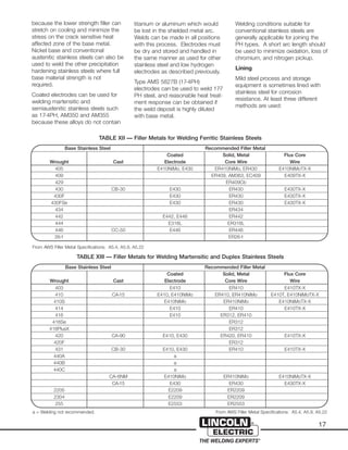 17
because the lower strength filler can
stretch on cooling and minimize the
stress on the crack sensitive heat
affected zone of the base metal.
Nickel base and conventional
austenitic stainless steels can also be
used to weld the other precipitation
hardening stainless steels where full
base material strength is not
required.
Coated electrodes can be used for
welding martensitic and
semiaustenitic stainless steels such
as 17-4PH, AM350 and AM355
because these alloys do not contain
titanium or aluminum which would
be lost in the shielded metal arc.
Welds can be made in all positions
with this process. Electrodes must
be dry and stored and handled in
the same manner as used for other
stainless steel and low hydrogen
electrodes as described previously.
Type AMS 5827B (17-4PH)
electrodes can be used to weld 17-7
PH steel, and reasonable heat treat-
ment response can be obtained if
the weld deposit is highly diluted
with base metal.
Welding conditions suitable for
conventional stainless steels are
generally applicable for joining the
PH types. A short arc length should
be used to minimize oxidation, loss of
chromium, and nitrogen pickup.
Lining
Mild steel process and storage
equipment is sometimes lined with
stainless steel for corrosion
resistance. At least three different
methods are used:
Base Stainless Steel Recommended Filler Metal
Coated Solid, Metal Flux Core
Wrought Cast Electrode Core Wire Wire
405 E410NiMo, E430 ER410NiMo, ER430 E410NiMoTX-X
409 ER409, AM363, EC409 E409TX-X
429 ER409Cb
430 CB-30 E430 ER430 E430TX-X
430F E430 ER430 E430TX-X
430FSe E430 ER430 E430TX-X
434 ER434
442 E442, E446 ER442
444 E316L ER316L
446 CC-50 E446 ER446
26-1 ER26-1
From AWS Filler Metal Specifications: A5.4, A5.9, A5.22
Base Stainless Steel Recommended Filler Metal
Coated Solid, Metal Flux Core
Wrought Cast Electrode Core Wire Wire
403 E410 ER410 E410TX-X
410 CA-15 E410, E410NiMo ER410, ER410NiMo E410T, E410NiMoTX-X
410S E410NiMo ER410NiMo E410NiMoTX-X
414 E410 ER410 E410TX-X
416 E410 ER312, ER410
416Se ER312
416PlusX ER312
420 CA-90 E410, E430 ER420, ER410 E410TX-X
420F ER312
431 CB-30 E410, E430 ER410 E410TX-X
440A a
440B a
440C a
CA-6NM E410NiMo ER410NiMo E410NiMoTX-X
CA-15 E430 ER430 E430TX-X
2205 E2209 ER2209
2304 E2209 ER2209
255 E2553 ER2553
a = Welding not recommended. From AWS Filler Metal Specifications: A5.4, A5.9, A5.22
TABLE XII — Filler Metals for Welding Ferritic Stainless Steels
TABLE XIII — Filler Metals for Welding Martensitic and Duplex Stainless Steels
 