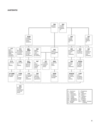 3
AUSTENITIC
304
General
Purpose
202
N & Mn
partially
replaces
Ni
302B
Si added
to increase
scaling
resistance
205
N & Mn
partially
replaces
Ni
201
N & Mn
partially
replaces
Ni
317
More
Mo & Cr
added for
better
corrosion
resistance
316
Mo added
to increase
corrosion
resistance
309S
309S
CR & Ni
increased
for high
temperature
308
Higher
CR & Ni
used
primarily
for welding
302
Higher C
for increased
strength
305
Ni increased
to lower
work
hardening
303
S added
to improve
machining
301
Cr & Ni
lowered to
increase
work
hardening
317L
C reduced
for
welding
316L
C reduced
for
welding
310S
310S
Same as
309 only
more so
347
Cb
added
to prevent
carbide
precip..
321
Ti added
to prevent
carbide
precip.
304L
C reduced
even
further
384
More Ni
to lower
work
hardening
303Se
Se added
for better
machined
surfaces
317LMN
Mo added
N added
316N
N added
to
increase
strength
314
Si increased
for highest
heat
resistance
348
Ta & Co
restricted
for nuclear
applications
304N
N added
to increase
strength
S30430
Cu added
to improve
cold
working
316F
S & P
increased
to improve
machining
330
Ni added
to resist
carburization
& thermal
shock
Al — Aluminum P — Phosphorus
C — Carbon S — Sulfur
Cr — Chromium Se — Selenium
Cb — Columbium Si — Silicon
Co — Cobalt Ta — Tantalum
Cu — Copper Ti — Titanium
Mn — Manganese V — Vanadium
Mo — Molybdenum W — Tungsten
N — Nitrogen SCC — Stress - Corrosion
Ni — Nickel Cracking
021214 Design Guidelines 1/24/03 9:08 AM Page 3
 