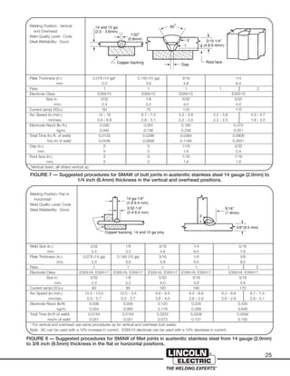 25
Welding Position: Vertical
and Overhead
Weld Quality Level: Code
Steel Weldability: Good
Plate Thickness (in.) 0.078 (14 ga)* 0.140 (10 ga) 3/16 1/4
Plate Thickness mm. 2.0 3.6 4.8 6.4
Pass 1 1 1 1 2
Electrode Class E3XX-15 E3XX-15 E3XX-15 E3XX-15
Electrode Size in. 3/32 1/8 5/32 5/32
Electrode Size mm. 2.4 3.2 4.0 4.0
Current (amp) DC(+) 50 75 110 110
Arc Speed (in./min.) 14 - 16 6.7 - 7.3 5.2 - 5.8 5.2 - 5.8 4.3 - 4.7
Arc Speed mm/sec. 5.9 - 6.8 2.8 - 3.1 2.2 - 2.5 2.2 - 2.5 1.8 - 2.0
Electrode Req’d (lb./ft.) 0.030 0.091 0.160 0.370
Electrode Req’d kg/m. 0.045 0.136 0.238 0.551
Total Time (hr./ft. of weld) 0.0133 0.0286 0.0364 0.0808
Total Time hrs./m of weld 0.0436 0.0938 0.1194 0.2651
Gap (in.) 0 0 1/16 3/32
Gap mm. 0 0 1.6 2.4
Root face (in.) 0 0 1/16 1/16
Root face mm. 0 0 1.6 1.6
*Vertical down, all others vertical up.
FIGURE 7 — Suggested procedures for SMAW of butt joints in austenitic stainless steel 14 gauge (2.0mm) to
1/4 inch (6.4mm) thickness in the vertical and overhead positions.
Welding Position: Flat or
Horizontal*
Weld Quality Level: Code
Steel Weldability: Good
Weld Size (in.) 3/32 1/8 3/16 1/4 5/16
Weld Size mm. 2.4 3.2 4.8 6.4 7.9
Plate Thickness (in.) 0.078 (14 ga) 0.140 (10 ga) 3/16 1/4 3/8
Plate Thickness mm. 2.0 3.6 4.8 6.4 9.5
Pass 1 1 1 1 1 2
Electrode Class E3XX-16, E3XX-17 E3XX-16, E3XX-17 E3XX-16, E3XX-17 E3XX-16, E3XX-17 E3XX-16, E3XX-17
Electrode Size in. 3/32 1/8 5/32 3/16 3/16
Electrode Size mm. 2.4 3.2 4.0 4.8 4.8
Current (amp) DC(+) 60 85 120 160 170
Arc Speed (in./min.) 12.5 - 13.5 12.5 - 3.5 8.6 - 9.4 6.2 - 6.8 6.2 - 6.8 6.7 - 7.3
Arc Speed mm/sec. 5.3 - 5.7 5.3 - 5.7 3.6 - 4.0 2.6 - 2.9 2.6 - 2.9 2.8 - 3.1
Electrode Req’d (lb/ft) 0.036 0.056 0.120 0.220 0.430
Electrode Req’d kg/m. 0.054 0.083 0.178 0.328 0.640
Total Time (hr/ft of weld) 0.0154 0.0154 0.0222 0.0308 0.0594
Total Time hrs/m of weld 0.051 0.051 0.073 0.101 0.195
* For vertical and overhead use same procedures as for vertical and overhead butt welds.
Note: AC can be used with a 10% increase in current. E3XX-15 electrode can be used with a 10% decrease in current.
FIGURE 8 — Suggested procedures for SMAW of fillet joints in austenitic stainless steel from 14 gauge (2.0mm)
to 3/8 inch (9.5mm) thickness in the flat or horizontal positions.
 