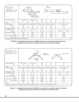 26
Welding Position: Flat
Weld Quality Level: Code
Steel Weldability: Good
Plate Thickness (in.) 0.078 (14 ga) 0.140 (10 ga) 3/16 1/4 3/8
Plate Thickness mm. 2.0 3.6 4.8 6.4 9.5
Pass 1 1 1 1 1 2
Electrode Class E3XX-16, E3XX-17 E3XX-16, E3XX-17 E3XX-16, E3XX-17 E3XX-16, E3XX-17 E3XX-16, E3XX-17
Electrode Size in. 3/32 1/8 5/32 3/16 3/16
Electrode Size mm. 2.4 3.2 4.0 4.8 4.8
Current (amp) DC(+) 60 85 125 160 160 175
Arc Speed (in./min.) 14 - 16 12.5 - 13.5 10.5 - 11.5 6.2 - 6.8 6.2 - 6.8 5.7 - 6.3
Arc Speed mm/sec. 5.9 -6.8 5.3 - 5.7 4.4 - 4.9 2.6 - 2.9 2.6 - 2.9 2.4 - 2.7
Electrode Req’d (lb/ft) 0.028 0.056 0.094 0.22 0.45
Electrode Req’d kg/m. 0.042 0.083 0.140 0.33 0.67
Total Time (hr/ft of weld) 0.0133 0.0154 0.0182 0.0308 0.0641
Total Time hrs/m of weld 0.0436 0.0505 0.0597 0.101 0.210
T (in.) 0.04 1/32 3/64 1/16 0
T mm. 1.0 0.8 1.2 1.6 0
AC can be used with a 10% increase in current. E3XX-15 electrode can be used with a 10% decrease in current.
Figure 10 — Suggested procedures for SMAW of corner joints in austenitic stainless steel from
14 gauge (2.0mm) to 3/8 inch (9.5mm) thickness in the flat position.
Welding Position:
Horizontal
Weld Quality Level: Code
Steel Weldability: Good
Plate Thickness (in.) 0.078 (14 ga) 0.140 (10 ga) 3/16 1/4 3/8
Plate Thickness mm. 2.0 3.6 4.8 6.4 9.5
Pass 1 1 1 1 1 2
Electrode Class E3XX-16, E3XX-17 E3XX-16, E3XX-17 E3XX-16, E3XX-17 E3XX-16, E3XX-17 E3XX-16, E3XX-17
Electrode Size in. 3/32 1/8 5/32 3/16 3/16
Electrode Size mm. 2.4 3.2 4.0 4.8 4.8
Current (amp) DC(+) 60 90 125 170 175
Arc Speed (in./min.) 12.5 - 13.5 12.5 - 13.5 8.6 - 9.4 6.2 - 6.8 6.2 - 6.8 6.7 - 7.3
Arc Speed mm/sec. 5.3 - 5.7 5.3 - 5.7 3.6 - 4.0 2.6 - 2.9 2.6 - 2.9 2.8 - 3.1
Electrode Req’d (lb/ft) 0.036 0.056 0.130 0.240 0.460
Electrode Req’d kg/m. 0.054 0.083 0.194 0.357 0.685
Total Time (hr/ft of weld) 0.0154 0.0154 0.0222 0.0308 0.0594
Total Time hrs/m of weld 0.051 0.051 0.073 0.101 0.195
The notes to fillet weld procedure also apply here.
FIGURE 9 — Suggested procedures for SMAW of lap joints in austenitic stainless steel from
14 gauge (2.0mm) to 3/8 inch (9.5mm) thickness in the horizontal position.
 