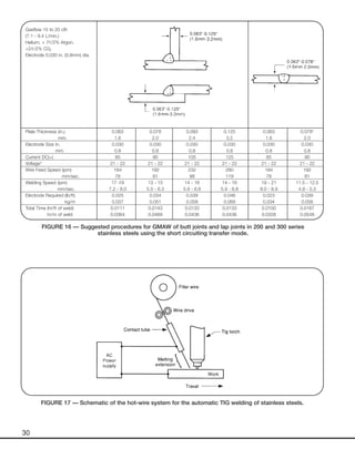 30
Gasflow 15 to 20 cfh
(7.1 - 9.4 L/min.)
Helium, + 7-1/2% Argon,
+2-1/2% C02
Electrode 0.030 in. (0.8mm) dia.
Plate Thickness (in.) 0.063 0.078 0.093 0.125 0.063 0.078*
Plate Thickness mm. 1.6 2.0 2.4 3.2 1.6 2.0
Electrode Size in. 0.030 0.030 0.030 0.030 0.030 0.030
Electrode Size mm. 0.8 0.8 0.8 0.8 0.8 0.8
Current DC(+) 85 90 105 125 85 90
Voltage* 21 - 22 21 - 22 21 - 22 21 - 22 21 - 22 21 - 22
Wire Feed Speed (ipm) 184 192 232 280 184 192
Wire Feed Speed mm/sec. 78 81 98 119 78 81
Welding Speed (ipm) 17 -19 13 - 15 14 - 16 14 - 16 19 - 21 11.5 - 12.5
Welding Speed mm/sec. 7.2 - 8.0 5.5 - 6.3 5.9 - 6.8 5.9 - 6.8 8.0 - 8.9 4.9 - 5.3
Electrode Required (lb/ft) 0.025 0.034 0.039 0.046 0.023 0.039
Electrode Required kg/m 0.037 0.051 0.058 0.069 0.034 0.058
Total Time (hr/ft of weld) 0.0111 0.0143 0.0133 0.0133 0.0100 0.0167
Total Time hr/m of weld 0.0364 0.0469 0.0436 0.0436 0.0328 0.0548
FIGURE 16 — Suggested procedures for GMAW of butt joints and lap joints in 200 and 300 series
stainless steels using the short circuiting transfer mode.
FIGURE 17 — Schematic of the hot-wire system for the automatic TIG welding of stainless steels.
 
