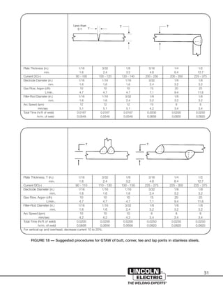 31
Plate Thickness (in.) 1/16 3/32 1/8 3/16 1/4 1/2
mm. 1.6 2.4 3.2 4.8 6.4 12.7
Current DC(–) 80 - 100 100 - 120 120 - 140 200 - 250 200 - 350 225 - 375
Electrode Diameter (in.) 1/16 1/16 1/16 3/32 1/8 1/8
mm. 1.6 1.6 1.6 2.4 3.2 3.2
Gas Flow, Argon (cfh) 10 10 10 15 20 25
L/min.. 4.7 4.7 4.7 7.1 9.4 11.8
Filler-Rod Diameter (in.) 1/16 1/16 3/32 1/8 1/8 1/8
mm. 1.6 1.6 2.4 3.2 3.2 3.2
Arc Speed (ipm) 12 12 12 10 8 8
mm/sec 5.1 5.1 5.1 4.2 3.4 3.4
Total Time (hr/ft of weld) 0.0167 0.0167 0.0167 0.0200 0.0250 0.0250
hr/m. of weld 0.0548 0.0548 0.0548 0.0656 0.0820 0.0820
FIGURE 18 — Suggested procedures for GTAW of butt, corner, tee and lap joints in stainless steels.
Plate Thickness, T (in.) 1/16 3/32 1/8 3/16 1/4 1/2
mm. 1.6 2.4 3.2 4.8 6.4 12.7
Current DC(–) 90 - 110 110 - 130 130 - 150 225 - 275 225 - 350 225 - 375
Electrode Diameter (in.) 1/16 1/16 1/16 3/32 1/8 1/8
mm. 1.6 1.6 1.6 2.4 3.2 3.2
Gas Flow, Argon (cfh) 10 10 10 15 20 25
L/min.. 4.7 4.7 4.7 7.1 9.4 11.8
Filler-Rod Diameter (in.) 1/16 1/16 3/32 1/8 1/8 1/8
mm. 1.6 1.6 2.4 3.2 3.2 3.2
Arc Speed (ipm) 10 10 10 8 8 8
mm/sec 4.2 4.2 4.2 3.4 3.4 3.4
Total Time (hr/ft of weld) 0.0200 0.0200 0.0200 0.0250 0.0250 0.0250
hr/m. of weld 0.0656 0.0656 0.0656 0.0820 0.0820 0.0820
For vertical-up and overhead, decrease current 10 to 20%.
 