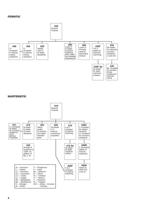 4
FERRITIC
430
General
Purpose
446
Cr
increased
to improve
scaling
resistance
442
Cr
increased
to improve
scaling
resistance
429
Slightly
Less Cr
for better
weldability
405
Lower Cr
AI added
to prevent
hardening
when colled
from elevated
temperatures
409
Lower Cr
Primarily
used for
automotive
exhaust
430F
P & S
added for
improved
machining
434
Mo added
for improved
corrosion
resistance
in auto trim
430F Se
Se added
for better
machined
surfaces
436
Mo. Cb added
for corrosion
& heat
resistance &
improved
roping
MARTENSITIC
410
General
Purpose
431
Cr increased
Ni added
for corrosion
resistance
Good
Mechan.
Properties
414
Ni added
for better
corrosion
resistance
403
Select
quality
for turbines
and highly
stressed
parts
420
Increased
C to
improve
mechanical
properties
416
P & S
increased
to improve
machining
440C
C increased
for highest
hardness
Cr increased
for corrosion
resistance
422
Strength &
toughness to
1200F via
addition of
Mo, V, W
416 Se
Se added
for better
machined
surface
440B
C decreased
slightly to
improve
toughness
420F
P & S
increased
to improve
machining
440A
Same as
440B only
more so
Al — Aluminum P — Phosphorus
C — Carbon S — Sulfur
Cr — Chromium Se — Selenium
Cb — Columbium Si — Silicon
Co — Cobalt Ta — Tantalum
Cu — Copper Ti — Titanium
Mn — Manganese V — Vanadium
Mo — Molybdenum W — Tungsten
N — Nitrogen SCC — Stress - Corrosion
Ni — Nickel Cracking
021214 Design Guidelines 1/24/03 9:08 AM Page 4
 