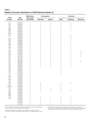 6
Table 6
Relative Corrosion Resistance of AISI Stainless Steels (1)
Mild Atmos- Atmospheric Chemical
TYPE UNS pheric and –––––––––––––––––––––––– ––––––––––––––––––––––––––––––––––
Number Number Fresh Water Industrial Marine Miild Oxidizing Reducing
201 (S20100) x x x x x
202 (S20200) x x x x x
205 (S20500) x x x x x
301 (S30100) x x x x x
302 (S30200) x x x x x
302B (S30215) x x x x x
303 (S30300) x x x
303 Se (S30323) x x x x
304 (S30400) x x x x x
304L (S30403) x x x x x
(S30430) x x x x x
304N (S30451) x x x x x
305 (S30500) x x x x x
308 (S30800) x x x x x
309 (S30900) x x x x x
309S (S30908) x x x x x
310 (S31000) x x x x x
310S (S31008) x x x x x
314 (S31400) x x x x x
316 (S31600) x x x x x x
316F (S31620) x x x x x x
316L (S31603) x x x x x x
316N (S31651) x x x x x x
317 (S31700) x x x x x x
317L (S31703) x x x x x
321 (S32100) x x x x x
329 (S32900) x x x x x x
330 (N08330) x x x x x x
347 (S34700) x x x x x
348 (S34800) x x x x x
384 (S38400) x x x x x
403 (S40300) x x
405 (S40500) x x
409 (S40900) x x
410 (S41000) x x
414 (S41400) x x
416 (S41600) x
416 Se (S41623) x
420 (S42000) x
420F (S42020) x
422 (S42200) x
429 (S42900) x x x x
430 (S43000) x x x x
430F (S43020) x x x
430F Se (S43023) x x x
431 (S43100) x x x x
434 (S43400) x x x x x
436 (S43600) x x x x x
440A (S44002) x x
440B (S44003) x
440C (S44004) x
442 (S44200) x x x x
446 (S44600) x x x x x
(S13800) x x x x
(S15500) x x x x x
(S17400) x x x x x
(S17700) x x x x x
* The “X” notations indicate that a specific stainless steel type may be considered
as resistant to the corrosive environment categories.
This list is suggested as a guideline only and does not suggest or imply a
warranty on the part of the Specialty Steel Industry of the United States or any of
the member companies. When selecting a stainless steel for any corrosive
environment, it is always best to consult with a corrosion engineer and, if possible,
conduct tests in the environment involved under actual operating conditions.
021214 Design Guidelines 1/24/03 9:08 AM Page 6
 