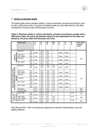 Guideline no. 4
2005/10/01 Version 1.0 Page 17 of 26
Replacing version “Ny”
7. Names of stainless steels
The below table shows stainless steels in various standards, grouped according to qual-
ity with a 2004 price index. As prices of stainless steel are very dependent on the alloy
constituents, the price index will fluctuate over time.
Table 2. Stainless steels in various standards, grouped according to quality with a
2004 price index. As prices of stainless steel are very dependent on the alloy con-
stituents, the price index will fluctuate over time.
Steel grade C
%
Cr
%
NI
%
Mo
%
P
%
S
%
N
%
Price index
(relative
scale)
AISI 304 min.
max. 0.08
18.0
20.0
8.0
10.5
-
- 0.045 0.030
AISI 304 L
EN 1.4306
min.
max. 0.03
18.0
20.0
8.0
10.5
-
- 0.045 0.030
SS 2333 min.
max. 0.05
17.0
19.0
8.0
11.0
-
- 0.045 0.030
Common
stainlesssteel
EN 1.4301 min.
max. 0.07
17.0
19.0
8.5
10.5
-
- 0.045 0.030
100
AISI 316 min.
max. 0.08
16.0
18.0
10.0
14.0
2.0
3.0 0.045 0.030
AISI 316 L
EN 1.4404
min.
max. 0.03
16.0
18.0
10.0
14.0
2.0
3.0 0.045 0.030
SS 2347 min.
max. 0.05
16.5
18.5
10.5
14.0
2.0
2.5 0.045 0.030
SS 2343 min.
max. 0.05
16.5
18.5
10.5
14.0
2.5
3.0 0.045 0.030
EN 1.4401 min.
max. 0.07
16.5
18.5
10.5
13.5
2.0
2.5 0.045 0.030
EN 1.4436 min.
max. 0.07
16.5
18.5
11.0
14.0
2.5
3.0 0.045 0.030
130
AISI 904 L 0.01 20.0 25.0 4.5 - - 300
Acid-resistantstainlesssteel
(austeniticsteelcontainingmolyb-
denum)
AV 254 SMO 0.01 20.0 18.0 6.1 400
SAF 2304 min.
max. 0.03
22.0
23.5
4.0
5.5
0.10
170
SAF 2205
(EN 1.4462)
min.
max. 0.03
21.0
23.0
4.5
6.5
2.5
3.5
0.14
190
Duplexsteel
(austenitic-
ferriticsteel)
SAF 2507 min.
max. 0.03
24.0
26.0
6.0
8.0
3.0
5.0
0.30
400
AISI 304 and EN 1.4301 are frequently regarded as identical. Nevertheless, they are
slightly different.
 
