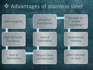  Advantages of stainless steel
More Hygienic
Ease of
Fabrication
Easy to Clean
and Maintain
Ease of
Fabrication
Attractive
Appearance
Strength-to-
weight
Advantage
Aesthetically
Pleasing
Won't Discolor
or Stain
High Corrosion
Resistance
 