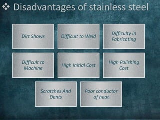  Disadvantages of stainless steel
Dirt Shows Difficult to Weld
Difficulty in
Fabricating
Difficult to
Machine
High Initial Cost
High Polishing
Cost
Scratches And
Dents
Poor conductor
of heat
 
