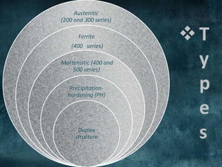 Austenitic
(200 and 300 series)
Ferrite
(400 series)
Martensitic (400 and
500 series)
Precipitation-
hardening (PH)
Duplex
structure
T
y
p
e
s
 