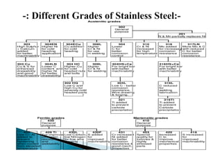 Austenitic grades
302
General
purpose
303 304EN 304ECu 308L 304 310 316 317LN
High Sulphur Higher Ni Cu addition Higher Lower Cr & Ni Mo added More Mo & Cr
+ Calcium for cold for cold Cr & Ni C for increased for increased with reduced
added heading heading for use better for high corrosion C for better
for better application in welding corrosion temperature resistance corrosion
machinability control resistance
303 Cu 304LN 304 HC 309L 304HS+Ca 316HS+Ca
Cu & S for Lower C Higher Cu Higher For bright bar For bright bar
enhanced content and for cold Cr & Ni with better with better
drawability higher Ni headed nuts for welding machinability machinability
and good for better and bolts
machinability drawability
302 HQ 304L 316L
Low C and Low C - better C reduced
high Cu for corrosion for
severely cold resistance. welding
headed parts Wire drawing fabrication
& forging.
321 316Ti
Ti added Ti added
to prevent to prevent
carbide Carbide
precipitation precipitation
Ferritic grades Martensitic grades
430 410
General General
purpose purpose
405 409 Ti 430L 430F 431 403 420 416
Low Cr; Al For improvedLow Carbon, S added Cr increased Special Increased S increased
added to corrosion low Nitrogen for Ni added quality for C to for
prevent resistance for fine wire improved for better turbines & improve improved
hardening and drawing machinability corrosion highly mechanical machinability
when cooled weldability resistance & stressed properties
from elevated good mech. parts
temperature properties
201
N & Mn partially replaces Ni
 