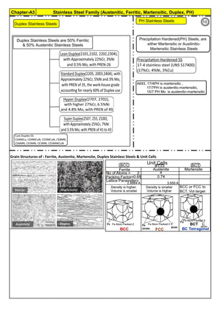 Chapter-A3 Stainless Steel Family (Austenitic, Ferritic, Martensitic, Duplex, PH)
Others, commonly used are:
Grain Structures of : Ferrite, Austenite, Martensite, Duplex Stainless Steels & Unit Cells
Here 17/4 means :
average 17% Cr & 4% Ni.
Precipitation Hardened(PH) Steels, are
either Martensitic or Ausitinitic-
Martensitic Stainless Steels
Duplex Stainless Steels
PH Stainless Steels
Duplex Stainless Steels are 50% Ferritic
& 50% Austenitic Stainless Steels
10
 