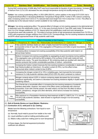 Chapter-B6 Cures / RemediesStainless Steel - Solidification ; Hot Cracking and its Control
By JGC Annamalai
(8)
(9)
Control
1 Both
P+S,
<0.002%
2
3
4
Nb, 0.26
to 0.78%
5
6
N<0.02%
7
8
Nb<0.25
%
(C). Roll of Outside Strains on Liquid Metals / Restrains :
(c1).Contraction of (1). weld pool or (2). Casting :
Carbon has a strong austenitising effect. In 25Cr-20Ni (SS310), carbon addition in the range 0.07-0.53% had a
marginal beneficial effect in decreasing Brittleness Temperature Range (BTR). Further 0.78% niobium containing
steel, increasing carbon from 0.03 to 0.1% reduced total crack length from 7mm to less than 1.5 mm. This effect is
probably due to the reduced niobium content available for low melting eutectics.
Nitrogen has strong austenising effect. The general effect of nitrogen on hot cracking appears to be detrimental and
is dependent upon the solidification mode. (1). In the case of primary ferritic In Type 304L weld metal, FN decreased
from 4 to 0 for nitrogen additions of 0-0.1%, beyond which the solidification mode and room temperature
microstructure were fully austenitic. (2). The extent of primary ferrite at high temperatures decreased from 70-75% to
0-50% with progressive nitrogen additions from 0.09 to 0.2%. Correspondingly, the hot cracking resistance decreased
and BTR values approached those of fully austenitic weld metal.
Metals have the following contractions from liquid to room
temperature:
Fully austenitic stainless steels can attain a highly improved hot-cracking resistance,
comparable to that of Type 304, if the segregation of Phosphorus and Sulfur at grain boundaries
is restricted.
S = Sulfur; P = Phosphorus; Si = Silicon; Nb = Niobium(also Cb=Columbium); C = Carbon; N = Nitrogen; δ = Ferrite
After exposure to a Precipitation Hardening Heat treatment at 860°C (1580°F) for 17 h, low-Nb
(<0.25%) fully austenitic stainless steel showed no significant change in its hot-cracking
susceptibility.
PH
Treating
The δ ferrite has a remarkable effect in increasing the hot-cracking resistance of austenitic
stainless steel welds. However, the extent of the effect varies considerably with chemical
composition. Even with δ ferrite present, the weld metal is not free from the effect of silicon,
niobium, phosphorus, nitrogen and other elements, which tend to increase hot cracking
susceptibility.
Element Effect of Impurities on Hot Cracking
(c). Metal or alloy cools from melting point to room temperature.
(a). Normally, liquid metal is poured from laddle to the mold
around 100 to 200°C above melting point.(b). Liquid solidifies to solid at melting point/solidus point
At these stages, the thermal expansion/contraction
coefficient are different.
S+P
δ Ferrite
Nitrogen contents above 0.02% in niobium-containing steels decreased the hot-cracking
resistance significantly, and seems to decrease hot-cracking resistance slightly in duplex welds
containing niobium.
N & Nb
Increasing the nitrogen content (5 to 10% in shielding gas), had improved the hot-cracking
resistance of a fully austenitic stainless steel (25%Cr-20% Ni) which contained no niobium.
N
Increasing the Carbon content improves the hot-cracking resistance considerably in steels with a
high Niobium(called as Colombium, Cb earlier) content (0.78%), but this effect is less
pronounced when niobium content is low (0.26%).
C & Nb
Niobium increases hot-cracking susceptibility by segregating at grain boundaries during welding.
This segregation was confirmed by AES analysis of the surfaces of both weld metal and heat
affected zone cracks. The grain boundaries of Nb containing steels are studded with island-like
reaction products that contain considerable quantities of niobium carbonitride.
Nb
Increasing silicon increases hot cracking susceptibility of the fully austenitic weld metal in an
almost linear fashion.
Si
During HAZ cracking tests of A286 alloy Fe2Ti was found responsible for liquation of grain boundaries. Increase
of titanium from 2.2 to 2.6% decreased the zero strength temperature during hot ductility testing by 55°C.
104
 