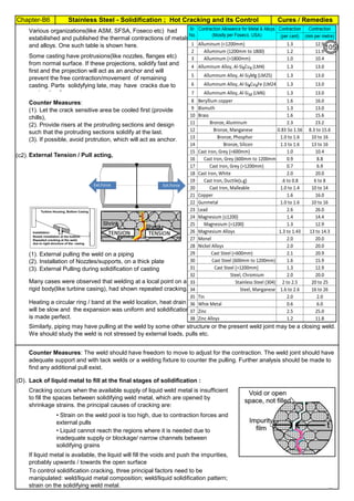 Chapter-B6 Cures / RemediesStainless Steel - Solidification ; Hot Cracking and its Control
By JGC Annamalai
(c2). External Tension / Pull acting,
(1). External pulling the weld on a piping
(2). Installation of Nozzles/supports, on a thick plate
(3). External Pulling during solidification of casting
(D). Lack of liquid metal to fill at the final stages of solidification :
Various organizations(like ASM, SFSA, Foseco etc) had
estabilished and published the thermal contractions of metals
and alloys. One such table is shown here.
Some casting have protrusions(like nozzles, flanges etc)
from normal surface. If these projections, solidify fast and
first and the projection will act as an anchor and will
prevent the free contraction/movement of remaining
casting. Parts solidyfying late, may have cracks due to
contraction forces.
Counter Measures:
(1). Let the crack sensitive area be cooled first (provide
chills),
(2). Provide risers at the protruding sections and design
such that the protruding sections solidify at the last.
(3). If possible, avoid protrution, which will act as anchor.
Similarly, piping may have pulling at the weld by some other structure or the present weld joint may be a closing weld.
We should study the weld is not stressed by external loads, pulls etc.
Heating a circular ring / band at the weld location, heat drain
will be slow and the expansion was uniform and solidification
is made perfect.
Many cases were observed that welding at a local point on a
rigid body(like turbine casing), had shown repeated cracking.
Counter Measures: The weld should have freedom to move to adjust for the contraction. The weld joint should have
adequate support and with tack welds or a welding fixture to counter the pulling. Further analysis should be made to
find any additional pull exist.
Cracking occurs when the available supply of liquid weld metal is insufficient
to fill the spaces between solidifying weld metal, which are opened by
shrinkage strains. the principal causes of cracking are:
• Strain on the weld pool is too high, due to contraction forces and
external pulls
• Liquid cannot reach the regions where it is needed due to
inadequate supply or blockage/ narrow channels between
solidifying grains
If liquid metal is available, the liquid will fill the voids and push the impurities,
probably upwards / towards the open surface
To control solidification cracking, three principal factors need to be
manipulated: weld/liquid metal composition; weld/liquid solidification pattern;
strain on the solidifying weld metal.
105
 