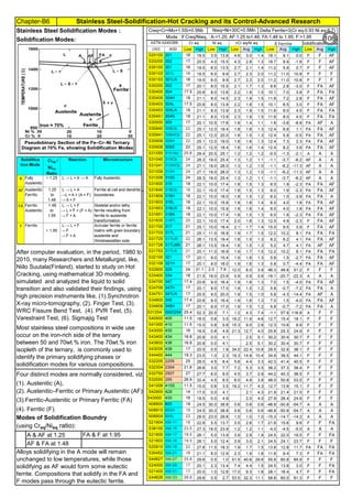 Chapter-B6 Stainless Steel-Solidification-Hot Cracking and its Control-Advanced Research
By JGC Annamalai
Stainless Steel Solidification Modes :
Four distinct modes are normally considered, viz
(1). Austenitic (A),
(2). Austenitic–Ferritic or Primary Austenitic (AF)
(3).Ferritic-Austenitic or Primary Ferritic (FA)
(4). Ferritic (F).
A & AF at 1.25 FA & F at 1.95
AF & FA at 1.48
Alloys solidifying in the A mode will remain
unchanged to low temperatures, while those
solidifying as AF would form some eutectic
ferrite. Compositions that solidify in the FA and
F modes pass through the eutectic ferrite.
Solidification Modes:
After computer evaluation, in the period, 1980 to
2010, many Researchers and Metallurgist, like,
Niilo Suutala(Finland), started to study on Hot
Cracking, using mathematical 3D modeling,
simulated and analyzed the liquid to solid
transition and also validated their findings, using
high precision instruments like, (1).Synchrotron
X-ray micro-tomography, (2). Finger Test, (3).
WRC Fissure Bend Test, (4). PVR Test, (5).
Varestraint Test, (6). Sigmajig Test
Most stainless steel compositions in wide use
occur on the iron-rich side of the ternary
between 50 and 70wt.% iron. The 70wt.% iron
isopleth of the ternary, is commonly used to
identify the primary solidifying phases or
solidification modes for various compositions.
Modes of Solidification Boundry
(using Creq/Nieq ratio):
108
 