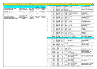 SS Group AISI Type % Carbon%Chrome%Nickel % Other Elements Prime Uses
405 0.08 max 11.5-14.5 0.5 max 0.1-0.3 Al Al prevents hardening
430 0.12 max 14-18 0.5 max - Auto trim, tableware
442 0.25 max 18-23 0.5 max - Resists O and S at high temp
446 0.20 max 23-27 0.5 max 0.25N max
201 0.15 max 16-18 3.5-5.5 5.0-7.5 Mn 0.25N max Mn substitute for Ni
202 0.15 max 17-19 4-6 7.5—10 Mn 0.25N max Strain hardens
301 0.15 max 16-18 6-8 2 Mn max Architectural uses
302 0.15 max 17-19 8-10 2 Mn max Si for high-temp.oxidation
302B 0.15 max 17-19 8-10 2-3 Si Continuous 18-8S
304 0.08 max 18-20 8-12 1 Si max Very low carbon
304L 0.03 max 18-20 8-12 1 Si max "High" 18-8
308 0.08 max 19-21 10-12 1 Si max 25-12, hear resistance
309 0.2 max 22-24 12-15 1 Si max Lower carbon
309S 0.08 max 22-24 12-15 1 Si max 25-20, heat resistance
310 0.25 max 24-26 19-22 1.5 Si max Lower carbon
310S 0.08 max 24-26 19-22 1.5 Si max Si for high-temp.
314 0.25 max 23-26 19-22 1.5-3.0 Oxidation
316 0.10 max 16-18 10-14 2-3 Mo 18-SS MO
316L 0.03 max 16-18 10-14 2-3 Mo Very low carbon
317 0.08 max 18-20 11-14 3-4 Mo Higher Mo
321 0.08 max 17-19 8-11 Ti 4 X C(min) Ti stabilized
347 0.08 max 17-19 9-13 Cb + Ta10 X C(min) Cb stabilized
Alloy 20* 0.07 max 29 20 3.25 Cu, 2.25 Mo Best corrosion resistance
SS Group AISI Type % Carbon%Chrome%Nickel % Other Elements Prime Uses
410 0.15 max 11.5-13.5 - - Turbine blades, valve trim
416 0.15 max 12-14 - Se, Mo, or Zr "Free" machining
420 0.35-0.45 12-14 - - Cutlery
431 0.2 max 15-17 1.25-2.5 - Improved ductility
440A 0.60-0.75 16-18 - - Very hard; cutters
322 0.07 17 7 0.07 Ti, 0.2 Al
17-7PH 0.07 17 7 1.0 Al
17-4PH 0.05 16.5 4.25 4.0 Cu
14-8MoPH 0.05 max 14 8.5 2.5 Mo, 1% A1
AM350 0.1 16.5 4.3 2.75 M0
CD4MCu 0.03 25 5 3.0 Cu, 2.0 Mo
2101 0.04 21 1.5 Mo=0.5,N=0.22,Mn=5
2102 0.03 21.5 1.5 Mo=0.5,N=0.21,Mn=2.5
2202 0.03 22 2 Mo=0.5,N=0.22,
2304 0.03 23 4 Mo=0.5,N=0.12,
2205 0.03 22.5 5 Mo=3.2,N=0.16,
2003 0.03 20 3.5 Mo=1.5,N=0.22,
2404 0.03 24 3.5 Mo=1.5,N=0.22,
2507 0.03 25 7 Mo=4,N=0.28,Cu=0.5
255 0.03 25.5 5.5 Mo=3.4,N=0.2,Cu=2
Z100 0.03 25 7 Mo=3.5,N=0.25,W=0.75,Cu=0.75
Stainless Steel Family & Chemical Composition Stainless Steel Family & Chemical Composition
AusteniticChromium-NickelSSFerritic
Non-
hardenable
SS
Martensitic
ChromiumSS
AgeHaredenable
SS
Used in oil and gas, nuclear
and aerospace industries
where a combination of high
strength, corrosion
resistance required. Not
good for cryo service.
Lean
DuplexSS
Corrosion resistance, tensile,
yield, % elangation, Fatique
resitance better than
SS304L & SS316L. Can be
used upto -46°C
Duplex
SS
Super
Duplex
SS
Extensively used for Chloride
Stress Corrosion service
11
 