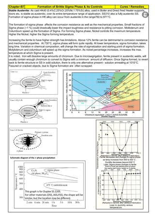 Cures / RemediesChapter-B7 Formation of Brittle Sigma Phase & its Controls
118
The formation of sigma phase affects the corrosion resistance as well as the mechanical properties. Small fractions of
Sigma phase (~1 %) could drastically lower the impact toughness and resistance to pitting corrosion. Molibdenum and
Columbium speed up the formation of Sigma. For forming Sigma phase, Nickel controls the maximum temperature.
Higher the Nickel, higher the Sigma forming temperature.
Stable Austenite: As cast HK40 (0.4%C,25%Cr,20%Ni,1.75%Si) alloy, used in Boiler and Direct fired Heater supports,
doors etc, is stable as austenitic, over its entire temperature range of application. SS310 also a fully austenitic SS.
Formation of sigma phase in HK alloy can occur from austenite in the range760 to 871°C.
Increasing the ferrite to have higher strength has limitations. Above 12% ferrite can be detrimental to corrosion resistance
and mechanical properties. At 730°C, sigma phase will form quite rapidly. At lower temperature, sigma formation, takes
long time. Variation in chemical composition, will change the rate of sigmatization and starting point of sigma formation.
Molybdenum and columbium will speed up the sigma formation. As nickel percentage increases, increases the max.
temperature at which Sigma is present.
It is noted, Iron will dissolve large amounts of chromium. Due to microsegrigation, ferrite present in austenitic welds, will
usually contain enough chromium to convert to Sigma with a minimum amount of diffusion. Once Sigma formed, to revert
back to ferrite structure or SS in sold solution, there is only one alternative present - solution annealing at 1010°C.
Fissured or cracked objects, due to Sigma formation are often scrapped.
119
 