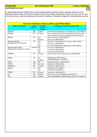 Cures / RemediesChapter-B9 Zinc Poisoning of SS
By JGC Annamalai
Liquid Metal Corrosion
At high temperatures(at melting Point or liquid metal temperature) Steel or alloy or stainless steels are found
attacked by liquid metals, at the grain boundries, from the low melting compounds of Aluminum, lead, zinc etc. Zinc
rich primer paints or aluminum painting are not good for coating on materials, designed for high temperature service
125
 