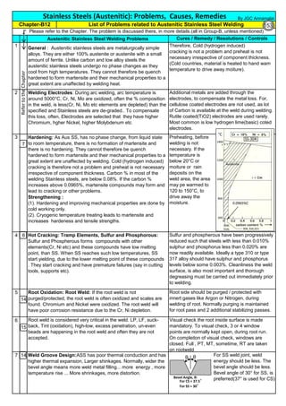 1
2
3
7
4 6
5
14
6
15
7 14 Weld Groove Design:ASS has poor thermal conduction and has
higher thermal expansion, Larger shinkages. Normally, wider the
bevel angle means more weld metal filling... more energy , more
temperature rise ... More shrinkages, more distortion.
Therefore, Cold (hydrogen induced)
cracking is not a problem and preheat is not
necessary irrespective of component thickness.
(Cold countries, material is heated to hand wam
temperature to drive away moiture).
General : Austenitic stainless steels are metalurgically simple
alloys. They are either 100% austenite or austenite with a small
amount of ferrite. Unlike carbon and low alloy steels the
austenitic stainless steels undergo no phase changes as they
cool from high temperatures. They cannot therefore be quench
hardened to form martensite and their mechanical properties to a
great extent are unaffected by welding heat.
Hardening: As Aus SS, has no phase change, from liquid state
to room temperature, there is no formation of martensite and
there is no hardening. They cannot therefore be quench
hardened to form martensite and their mechanical properties to a
great extent are unaffected by welding. Cold (hydrogen induced)
cracking is therefore not a problem and preheat is not necessary
irrespective of component thickness. Carbon % in most of the
welding Stainless steels, are below 0.08%. If the carbon %
increases above 0.0965%, martensite compounds may form and
lead to cracking or other problems.
Strengthening :
(1). Hardening and improving mechanical properties are done by
cold working only.
(2). Cryogenic temperature treating leads to martensite and
increases hardeness and tensile strengths.
Welding Electrodes: During arc welding, arc temperature is
around 5000°C, Cr, Ni, Mo are oxidized, often the % composition
in the weld, is less(Cr, Ni, Mo etc elements are depleted) than the
specified and Stainless steels are de-graded.. To compensate
this loss, often, Electrodes are selected that they have higher
Chromium, hgher Nickel, higher Molybdenum etc
Additional metals are added through the
electrodes, to compensate the metal loss. For,
cellulose coated electrodes are not used, as lot
of Carbon is available at the weld during welding.
Rutile coated(TiO2) electrodes are used rarely.
Most common is low hydrogen lime(basic) coted
electrodes.
Preheating, before
welding is not
necessary. If the
temperature is
below 20°C or
moiture or rain
deposits on the
weld area, the area
may pe warmed to
120 to 150°C, to
drive away the
moisture.
Stainless Steels (Austenitic): Problems, Causes, Remedies
Please refer to the Chapter. The problem is discussed there, in more details.(all in Group-B, unless mentioned)
Cures / Remedy / Resolutions / ControlsAustenitic Stainless Steel Welding Problems
Chapter-B12 List of Problems related to Austenitic Stainless Steel Welding
Sulfur and phospherous have been progressively
reduced such that steels with less than 0.010%
sulphur and phosphorus less than 0.020% are
now readily available. Ideally a type 310 or type
317 alloy should have sulphur and phosphorus
levels below some 0.003%. Cleanliness the weld
surface, is also most important and thorough
degreasing must be carried out immediately prior
to welding.
Hot Cracking: Tramp Elements, Sulfur and Phosphorous:
Sulfur and Phospherous forms compounds with other
elements(Cr, Ni etc) and these compounds have low melting
point, than SS. When SS reaches such low temperatures, SS
start yielding, due to the lower melting point of these compounds
. They start cracking and have premature failures (say in cutting
tools, supports etc).
Root Oxidation: Root Weld: If the root weld is not
purged/protected, the root weld is often oxidized and scales are
found. Chromium and Nickel were oxidized. The root weld will
have poor corrosion resistance due to the Cr, Ni depletion.
Root side should be purged / protected with
innert gases like Argon or Nitrogen, during
welding of root. Normally purging is maintained
for root pass and 2 additional stabilizing passes.
Root weld is considered very critical in the weld. LP, LF, suck-
back, Tint (oxidation), high-low, excess penetration, un-even
beads are happening in the root weld and often they are not
accepted.
Visual check the root inside surface is made
mandatory. To visual check, 3 or 4 window
points are normally kept open, during root run.
On compleiton of visual check, windows are
closed. Full , PT, MT, sometime, RT are taken
on rootweld
For SS weld joint, weld
energy should be less. The
bevel angle should be less.
Bevel angle of 30° for SS, is
preferred(37° is used for CS)
By JGC Annamalai
θ θ
Bevel Angle, θ:
For CS = 37.5゜
For SS = 30゜
RefertotheChapter

153
 