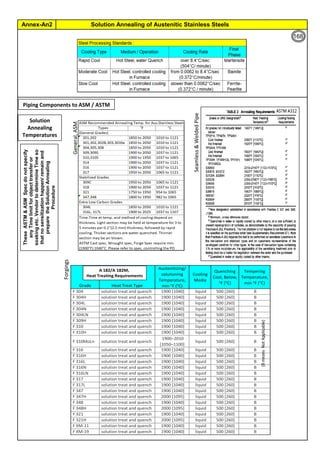 Solution Annealing of Austenitic Stainless SteelsAnnex-An2
By JGC Annamalai
Seamless&WeldedPipe
General,ASM
Forgings
Solution
Annealing
Temperatures
Grade Heat Treat Type
Austenitizing/
solutioning
Temperature,
min °F (°C)
Cooling
Media
Quenching
Cool, Below,
°F (°C)
Tempering
Temperature,
min °F (°C)
F 304 solution treat and quench 1900 [1040] liquid 500 [260] B
F 304H solution treat and quench 1900 [1040] liquid 500 [260] B
F 304L solution treat and quench 1900 [1040] liquid 500 [260] B
F 304N solution treat and quench 1900 [1040] liquid 500 [260] B
F 304LN solution treat and quench 1900 [1040] liquid 500 [260] B
F 309H solution treat and quench 1900 [1040] liquid 500 [260] B
F 310 solution treat and quench 1900 [1040] liquid 500 [260] B
F 310H solution treat and quench 1900 [1040] liquid 500 [260] B
F 310MoLn solution treat and quench
1900–2010
[1050–1100]
liquid 500 [260] B
F 316 solution treat and quench 1900 [1040] liquid 500 [260] B
F 316H solution treat and quench 1900 [1040] liquid 500 [260] B
F 316L solution treat and quench 1900 [1040] liquid 500 [260] B
F 316N solution treat and quench 1900 [1040] liquid 500 [260] B
F 316LN solution treat and quench 1900 [1040] liquid 500 [260] B
F 317 solution treat and quench 1900 [1040] liquid 500 [260] B
F 317L solution treat and quench 1900 [1040] liquid 500 [260] B
F 347 solution treat and quench 1900 [1040] liquid 500 [260] B
F 347H solution treat and quench 2000 [1095] liquid 500 [260] B
F 348 solution treat and quench 1900 [1040] liquid 500 [260] B
F 348H solution treat and quench 2000 [1095] liquid 500 [260] B
F 321 solution treat and quench 1900 [1040] liquid 500 [260] B
F 321H solution treat and quench 2000 [1095] liquid 500 [260] B
F XM-11 solution treat and quench 1900 [1040] liquid 500 [260] B
F XM-19 solution treat and quench 1900 [1040] liquid 500 [260] B
(BmeansNotApplicable)
A 182/A 182M,
Heat Treating Requirements
TheseASTM&ASMSpecdonotspecify
anyTimelimitforobjecttransferor
soakingetc.VendortodetermineTimeso
thatnosensitizationhappen/remainand
preparetheSolutionAnnealing
Procedure
Piping Components to ASM / ASTM
168
 