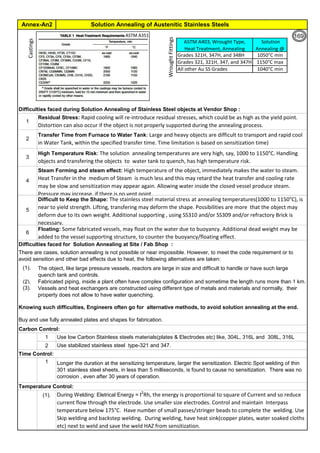 Solution Annealing of Austenitic Stainless SteelsAnnex-An2
By JGC Annamalai
Difficulties faced during Solution Annealing of Stainless Steel objects at Vendor Shop :
Difficulties faced for Solution Annealing at Site / Fab Shop :
(1).
(2).
(3).
Carbon Control:
1 Use low Carbon Stainless steels materials(plates & Electrodes etc) like, 304L, 316L and 308L, 316L
2
Time Control:
1
Temperature Control:
(1).
6
Use stabilized stainless steel type-321 and 347.
Buy and use fully annealed plates and shapes for fabrication.
5
4
Residual Stress: Rapid cooling will re-introduce residual stresses, which could be as high as the yield point.
Distortion can also occur if the object is not properly supported during the annealing process.
Transfer Time from Furnace to Water Tank: Large and heavy objects are difficult to transport and rapid cool
in Water Tank, within the specified transfer time. Time limitation is based on sensitization time)
Knowing such difficulties, Engineers often go for alternative methods, to avoid solution annealing at the end.
3
2
High Temperature Risk: The solution annealing temperatures are very high, say, 1000 to 1150°C. Handling
objects and transfering the objects to water tank to quench, has high temperature risk.
1
There are cases, solution annealing is not possible or near impossible. However, to meet the code requirement or to
avoid sensition and other bad effects due to heat, the following alternatives are taken:
The object, like large pressure vessels, reactors are large in size and difficult to handle or have such large
quench tank and controls.
Fabricated piping, inside a plant often have complex configuration and sometime the length runs more than 1 km.
Vessels and heat exchangers are constructed using different type of metals and materials and normally, their
property does not allow to have water quenching.
Longer the duration at the sensitizing temperature, larger the sensitization. Electric Spot welding of thin
301 stainless steel sheets, in less than 5 milliseconds, is found to cause no sensitization. There was no
corrosion , even after 30 years of operation.
During Welding: Eletrical Energy = I2
Rh, the energy is proportional to square of Current and so reduce
current flow through the electrode. Use smaller size electrodes. Control and maintain Interpass
temperature below 175°C. Have number of small passes/stringer beads to complete the welding. Use
Skip welding and backstep welding. During welding, have heat sink(copper plates, water soaked cloths
etc) next to weld and save the weld HAZ from sensitization.
Steam Forming and steam effect: High temperature of the object, immediately makes the water to steam.
Heat Transfer in the medium of Steam is much less and this may retard the heat transfer and cooling rate
may be slow and sensitization may appear again. Allowing water inside the closed vessel produce steam.
Pressure may increase, if there is no vent point.
Difficult to Keep the Shape: The stainless steel material stress at annealing temperatures(1000 to 1150°C), is
near to yield strength. Lifting, transfering may deform the shape. Possibilities are more that the object may
deform due to its own weight. Additional supporting , using SS310 and/or SS309 and/or refractory Brick is
necessary.
Floating: Some fabricated vessels, may float on the water due to buoyancy. Additional dead weight may be
added to the vessel supporting structure, to counter the buoyancy/floating effect.
Castings
WroughtFittings
ASTM A403, Wrought Type,
Heat Treatment, Annealing
Solution
Annealing @
Grades 321H, 347H, and 348H 1050°C min
Grades 321, 321H, 347, and 347H 1150°C max
All other Au SS Grades 1040°C min
F 321 solution treat and quench 1900 [1040] liquid 500 [260] B
F 321H solution treat and quench 2000 [1095] liquid 500 [260] B
F XM-11 solution treat and quench 1900 [1040] liquid 500 [260] B
F XM-19 solution treat and quench 1900 [1040] liquid 500 [260] B
169
 