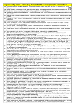 Year Timeline / Chronology / Events / Mile-Stone Developments for Stainless SteelAnnex.An3
1903 La Societe Anonyme de la Neo-Metallurgie, found rustless medium carbon Steel(16 to 38% Iron, 5 to 60% Nickel, 24 to 57%
chromium).
1904 Guillet, professor of metallurgy France, used hydrochloric acid to etch the stainless steel and studied the metallography
1905 First book on stainless steel, by Leon Guillet, Paris, was published. It had 132 pages.
1906 Guillet studied iron-chromium-nickel alloys. & published a detailed study of iron-chromium-nickel alloys with basic metallurgical
characteristics
1907 American Steel Founders’ Society organized. The American Steel Founders’ Society of America (ASFS) was organized in New
York City.
1907 Thomas Firth & Sons and John Brown & Company, in Sheffield,set up Brown Firth Research Laboratories with Harry Brearley
as first Head
1908 The American Iron and Steel Institute (AISI) was organized in New York City
1909 Giesen and Portevin, in France, indicated there are 3 types of stainless steels, roughly equivalent to the modern austenitic,
martensitic, and ferritic stainless steels.
1910 Iron rusts. Wrote, Cushman and Gardner,England, “The tendency to rust was due to iron element and in all probability, the
corrosion will never be entirely overcome.”
1910 Ludlum electric furnace. Ludlum Steel of Watervliet, New York, was the first to use the Electric Arc furnace to melt alloy steel.
1910 W. Borchers and Philip Monnartz, in Germany, obtained German Patent 246,015 on a stainless steel.
1911 Philip Monnartz, in Germany, published that stainless steel requires at least 12% chromium and controlled amount of
carbon(Chromium oxide passivation film theory came late).
1911 Christian Dantsizen of the General Electric Lab, New York, develops a low-carbon, iron chromium ferritic alloy having 14 to 15%
chromium and 0.07 to 0.15% carbon for use as filament wire for electric bulbs.
1912 Maurer and Strauss. Eduard Maurer, at Krupp Works at Essen,Germany, as their first metallurgist. In 1912, found 2 alloys, (1).
V1M , M for Matertensitic alloy, containing 7 to 25% Cr, 1%C, 0.5 to 20%Ni(this was similar to present SS Type 414), (2). V2A,
A for Austenitic alloy, containing 20%Cr and 7% Ni(this was similar to 18-8 alloy or SS type 304). They also patented their
inventions, in 1912. Also Maurer devised Solution Annealing method to put chromium carbide into solution and made the alloys
ductile. Historically, these are the first invention for Stainless Steels.
1912 Schilling found a chromium steel (9% Cr, 3% Mo,and approx 1% C) A Steel for safe vault and it was claimed that the steel could
not be melted by an oxy-acetylene flame.
1913 Harry Brearley, Sheffield, England was generally credited as the initiator of the stainless steel. He casted ever-shining, 12.86%
Cr and 0.24% C, a martensitic steel (SS 420), the Knife Steel.
1914 Christian Dantsizen of General Electric, N.Y., uses ferritic SS (14 to 16% chromium and 0.07 to 0.15% carbon) stainless steel
to steam turbine blades.
1914 Frederick M. Becket of Electro Metallurgical Company, New York, produced (1). High carbon Chrome Iron, an oxidation
resistant SS, (25 to 27% chromium & high in carbon) ferritic stainless steel, hardened by heat treatment. (2). low carbon
ferrochromium
1914 Silicon-chrome steels. P.A.E. Armstrong of the Ludlum Steel Company, Watervliet, New York, discovers the silicon-chrome
steels, which are principally used for gasoline engine exhaust valves.
1914 Thomas Firth produced 50 tons of Cutlery stainless steel
1914 Thomas Firth produced Stainless table knives first made, by forging Harry Brearley’s 12% chromium steel and stamped with
“STAINLESS KNIFE; George Ibberson & Co. Sheffield Eng; Firth-Brearley”
1914 Dr. Benno Strauss of Krupp explains the high resistance High alloy Cr-Ni Steels to rust and acids at Microexamination
convention of German chemists in Bonn.
1914 During World War I(1914 to 1918), Firth’s entire production of chromium stainless steel was used in aeroplane engine exhaust
valves
1915 Brearley moves to Brown Bayley’s. In 1914, Harry Brearley, moved from Brown Firth Research Lab to Brown Bayley’s
Steelworks, and the plant started making stainless steel.
1915 Mosely made Blades , the second manufacturer of knives using Firth’s iron-chromium alloy.
1915 New York Times , publwashes: “Sheffield Invention (for Table Cutlery),a non-rusting, non-stainable, and non-tarnwashable steel
and the original polwash was maintained after use, with most acid foods.”
1915 Firth-Sterling Steel Company of McKeesport, first American producer of(martensitic) stainless steel.The alloy was similar to type
420 stainless steel and was known as cutlery steel.
1917 Ferritic Stainless iron was developed at Firth-Sterling Steel Company, Pennsylvania, with a composition of approximately 13%
Cr and 0.15% C. The alloy, was ferritic, was not hardenable by heat treatment.
1917 DIN. Deutsches Institut fur Normung e.V. (DIN), the German standards organization, was Established in Berlin.
1917 Carpenter Steel Company, Pennsylvania, melts its first two heats of martensitic chromium stainless steel. They were used in
Liberty airplane engine and for cutlery.
1917 Firth-Brearley Syndicate allowed the manufacture of stainless cutlery steel by others with permission, a logo, “Firth-Brearley
Stainless,” stamped on all knife blades. Firth company people attended each heat to control the Trade, each ladle was loaded
with a secret powder “X” from Firth, (the secret powder was, later found as, Cobalt metal).
1917 Stainless steel in Oxford Englwash Dictionary and also in Scientific American Magazine : “The New Stainless Steel , it does not
stain nor tarnish & welcomed by the housewife as a real boon.
1917 American Stainless Steel Co., a patent-holding company, in Pennsylvania. ( Firth- Brearley Syndicate (40%) and Elwood
Haynes (30%). The American Stainless Steel Company was dissolved in the mid-1930s when the patent limits of Brearley,
Haynes, and others had expired.
1919 Cutlery steel produced. After the end of World War I, Sheffield cutlers start regular production of stainless steel cutlery, surgical
scalpels, and tools. Early stainless steel tableware and bowls start to appear in hotels and restaurants in England.
Pg.A4.2
172
 