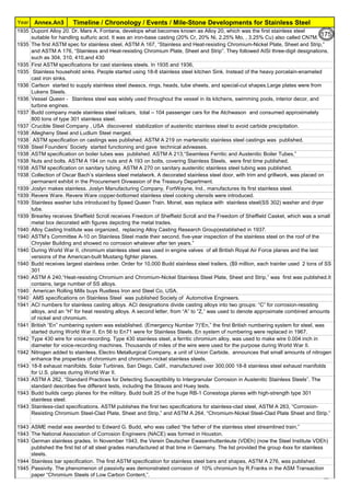 Year Timeline / Chronology / Events / Mile-Stone Developments for Stainless SteelAnnex.An3
1935 Dupont Alloy 20. Dr. Mars A. Fontana, develops what becomes known as Alloy 20, which was the first stainless steel
suitable for handling sulfuric acid. It was an iron-base casting (20% Cr, 20% Ni, 2.25% Mo, , 3.25% Cu) also called CN7M.
1935 The first ASTM spec for stainless steel, ASTM A 167, “Stainless and Heat-resisting Chromium-Nickel Plate, Sheet and Strip,”
and ASTM A 176, “Stainless and Heat-resisting Chromium Plate, Sheet and Strip”. They followed AISI three-digit designations,
such as 304, 310, 410,and 430
1935 First ASTM specifications for cast stainless steels. In 1935 and 1936,
1935 Stainless household sinks. People started using 18-8 stainless steel kitchen Sink. Instead of the heavy porcelain-enameled
cast iron sinks.
1936 Carlson started to supply stainless steel dwascs, rings, heads, tube sheets, and special-cut shapes.Large plates were from
Lukens Steels.
1936 Vessel Queen - Stainless steel was widely used throughout the vessel in its kitchens, swimming pools, interior decor, and
turbine engines.
1937 Budd company made stainless steel railcars, total – 104 passenger cars for the Atchwason and consumed approximately
800 tons of type 301 stainless steel.
1937 Crucible Steel Company , USA discovered stabilization of austenitic stainless steel to avoid carbide precipitation.
1938 Allegheny Steel and Ludlum Steel merged.
1938 ASTM specification on castings was published. ASTM A 219 on martensitic stainless steel castings was published.
1938 Steel Founders’ Society started functioning and gave technical advwases.
1938 ASTM specification on boiler tubes was published. ASTM A 213,“Seamless Ferritic and Austenitic Boiler Tubes,”
1938 Nuts and bolts. ASTM A 194 on nuts and A 193 on bolts, covering Stainless Steels, were first time published.
1938 ASTM specification on sanitary tubing. ASTM A 270 on sanitary austenitic stainless steel tubing was published.
1938 Collection of Oscar Bach’s stainless steel metalwork. A decorated stainless steel door, with trim and grillwork, was placed on
permanent exhibit in the Procurement Divwasion of the Treasury Department.
1939 Joslyn makes stainless. Joslyn Manufacturing Company, FortWayne, Ind., manufactures its first stainless steel.
1939 Revere Ware. Revere Ware copper-bottomed stainless steel cooking utensils were introduced.
1939 Stainless washer tubs introduced by Speed Queen Train. Monel, was replace with stainless steel(SS 302) washer and dryer
tubs.
1939 Brearley receives Sheffield Scroll receives Freedom of Sheffield Scroll and the Freedom of Sheffield Casket, which was a small
metal box decorated with figures depicting the metal trades.
1940 Alloy Casting Institute was organized, replacing Alloy Casting Research Group(established in 1937.
1940 ASTM’s Committee A-10 on Stainless Steel made their second, five-year inspection of the stainless steel on the roof of the
Chrysler Building and showed no corrosion whatever after ten years.”
1940 During World War II, chromium stainless steel was used in engine valves of all British Royal Air Force planes and the last
versions of the American-built Mustang fighter planes.
1940 Budd receives largest stainless order. Order for 10,000 Budd stainless steel trailers. ($9 million, each trainler used 2 tons of SS
301
1940 ASTM A 240,“Heat-resisting Chromium and Chromium-Nickel Stainless Steel Plate, Sheet and Strip,” was first was published.It
contains, large number of SS alloys.
1940 American Rolling Mills buys Rustless Iron and Steel Co, USA.
1940 AMS specifications on Stainless Steel was published Society of Automotive Engineers.
1941 ACI numbers for stainless casting alloys. ACI designations divide casting alloys into two groups: “C” for corrosion-resisting
alloys, and an “H” for heat resisting alloys. A second letter, from “A” to “Z,” was used to denote approximate combined amounts
of nickel and chromium.
1941 British “En” numbering system was established. (Emergency Number ?)“En,” the first British numbering system for steel, was
started during World War II. En 56 to En71 were for Stainless Steels. En system of numbering were replaced in 1967.
1942 Type 430 wire for voice-recording. Type 430 stainless steel, a ferritic chromium alloy, was used to make wire 0.004 inch in
diameter for voice-recording machines. Thousands of miles of the wire were used for the purpose during World War II.
1942 Nitrogen added to stainless. Electro Metallurgical Company, a unit of Union Carbide, announces that small amounts of nitrogen
enhance the properties of chromium and chromium-nickel stainless steels.
1943 18-8 exhaust manifolds. Solar Turbines, San Diego, Calif., manufactured over 300,000 18-8 stainless steel exhaust manifolds
for U.S. planes during World War II.
1943 ASTM A 262, “Standard Practices for Detecting Susceptibility to Intergranular Corrosion in Austenitic Stainless Steels”. The
standard describes five different tests, including the Strauss and Huey tests.
1943 Budd builds cargo planes for the military. Budd built 25 of the huge RB-1 Conestoga planes with high-strength type 301
stainless steel.
1943 Stainless-clad specifications. ASTM publishes the first two specifications for stainless-clad steel, ASTM A 263, “Corrosion-
Resisting Chromium Steel-Clad Plate, Sheet and Strip,” and ASTM A 264, “Chromium-Nickel Steel-Clad Plate Sheet and Strip.”
1943 ASME medal was awarded to Edward G. Budd, who was called “the father of the stainless steel streamlined train,”
1943 The National Association of Corrosion Engineers (NACE) was formed in Houston.
1943 German stainless grades. In November 1943, the Verein Deutscher Ewasenhuttenleute (VDEh) (now the Steel Institute VDEh)
published the first list of all steel grades manufactured at that time in Germany. The list provided the group 4xxx for stainless
steels.
1944 Stainless bar specification. The first ASTM specification for stainless steel bars and shapes, ASTM A 276, was published.
1945 Passivity. The phenomenon of passivity was demonstrated corrosion of 10% chromium by R.Franks in the ASM Transaction
paper “Chromium Steels of Low Carbon Content,”.
175
 