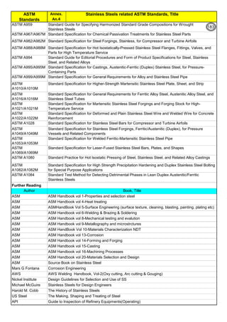 ASTM
Standards
Stainless Steels related ASTM Standards, Title
By JGC Annamalai
Annex.
An.4 132
ASTM A959 Standard Guide for Specifying Harmonized Standard Grade Compositions for Wrought
Stainless Steels
ASTM A967/A967M Standard Specification for Chemical Passivation Treatments for Stainless Steel Parts
ASTM A982/A982M Standard Specification for Steel Forgings, Stainless, for Compressor and Turbine Airfoils
ASTM A988/A988M Standard Specification for Hot Isostatically-Pressed Stainless Steel Flanges, Fittings, Valves, and
Parts for High Temperature Service
ASTM A994 Standard Guide for Editorial Procedures and Form of Product Specifications for Steel, Stainless
Steel, and Related Alloys
ASTM A995/A995M Standard Specification for Castings, Austenitic-Ferritic (Duplex) Stainless Steel, for Pressure-
Containing Parts
ASTM A999/A999M Standard Specification for General Requirements for Alloy and Stainless Steel Pipe
ASTM
A1010/A1010M
Standard Specification for Higher-Strength Martensitic Stainless Steel Plate, Sheet, and Strip
ASTM
A1016/A1016M
Standard Specification for General Requirements for Ferritic Alloy Steel, Austenitic Alloy Steel, and
Stainless Steel Tubes
ASTM
A1021/A1021M
Standard Specification for Martensitic Stainless Steel Forgings and Forging Stock for High-
Temperature Service
ASTM
A1022/A1022M
Standard Specification for Deformed and Plain Stainless Steel Wire and Welded Wire for Concrete
Reinforcement
ASTM A1028 Standard Specification for Stainless Steel Bars for Compressor and Turbine Airfoils
ASTM
A1049/A1049M
Standard Specification for Stainless Steel Forgings, Ferritic/Austenitic (Duplex), for Pressure
Vessels and Related Components
ASTM
A1053/A1053M
Standard Specification for Welded Ferritic-Martensitic Stainless Steel Pipe
ASTM
A1069/A1069M
Standard Specification for Laser-Fused Stainless Steel Bars, Plates, and Shapes
ASTM A1080 Standard Practice for Hot Isostatic Pressing of Steel, Stainless Steel, and Related Alloy Castings
ASTM
A1082/A1082M
Standard Specification for High Strength Precipitation Hardening and Duplex Stainless Steel Bolting
for Special Purpose Applications
ASTM A1084 Standard Test Method for Detecting Detrimental Phases in Lean Duplex Austenitic/Ferritic
Stainless Steels
Further Reading
Author Book, Title
ASM ASM Handbook vol 1-Properties and selection steel
ASM ASM Handbook vol 4-Heat treating
ASM ASMHandBook Vol 5-Surface Engineering (surface texture, cleaning, blasting, painting, plating etc)
ASM ASM Handbook vol 6-Welding & Brazing & Soldering
ASM ASM Handbook vol 8-Mechanical testing and evalution
ASM ASM Handbook vol 9-Metallography and microstrctures
ASM ASM HandBook Vol 10-Materials Characterization NDT
ASM ASM Handbook vol 13-Corrosion
ASM ASM Handbook vol 14-Forming and Forging
ASM ASM Handbook vol 15-Casting
ASM ASM Handbook vol 16-Machining Processes
ASM ASM Handbook vol 20-Materials Selection and Design
ASM Source Book on Stainless Steel
Mars G Fontana Corrosion Engineering
AWS AWS Welding Handbook, Vol-2(Oxy cutting, Arc cutting & Gouging)
Nickel Institute Design Guidelines for Selection and Use of SS
Michael McGuire Stainless Steels for Design Engineers
Harold M. Cobb The History of Stainless Steels
US Steel The Making, Shaping and Treating of Steel
API Guide to Inspection of Refinery Equipments(Operating)
183
 