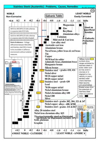 Stainless Steels (Austenitic) : Problems, Causes, Remedies By JGC Annamalai
184
 