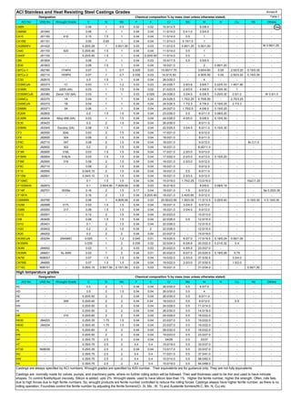 ACI Stainless and Heat Resisting Steel Castings Grades Annex-6
ACI No UNS No Wrought Grade C Si Mn P S Cr Mo Ni N Cu Nb Others
CA6N - - 0.06 1 0.5 0.02 0.02 10.5/12.5 - 6.0/8.0 - - - -
CA6NM J91540 - 0.06 1 1 0.04 0.04 11.5/14.0 0.4-1.0 3.5/4.5 - - - -
CA15 J91150 410 0.15 1.5 1 0.04 0.04 11.5/14.0 0.5 1 - - - -
CA15M J91151 - 0.05 0.65 1 0.04 0.04 11.5/14.0 0.15/1.0 1 - - - -
CA28MWV J91422 - 0.20/0.28 1 0.50/1.00 0.03 0.03 11.0/12.5 0.90/1.25 0.50/1.00 - - - W 0.90/1.25;
V 0.20/0.30
CA40 J91153 420 0.20/0.40 1.5 1 0.04 0.04 11.5/14.0 0.5 1 - - - -
CA40F J91154 - 0.20/0.40 1.5 1 0.04 0.20/0.40 11.5/14.0 0.5 1 - - - -
CB6 J91804 - 0.06 1 1 0.04 0.03 15.5/17.5 0.5 3.5/5.5 - - - -
CB30 J91803 - 0.06 1.5 1 0.04 0.04 18.0/21.0 - 2 0.90/1.20 - - -
CB7Cu-1 J92180 17/4PH 0.07 1 0.7 0.035 0.03 15.50/17.70 - 3.60/4.60 0.05 2.50/3.20 0.15/0.35 -
CB7Cu-2 J92110 15/5PH 0.07 1 0.7 0.035 0.03 14.0/15.50 - 4.50/5.50 0.05 2.50/3.20 0.15/0.35 -
CC50 J92615 - 0.5 1.5 1 0.04 0.04 26.0/30.0 - 4 - - - -
CD3MCuN J93373 1C 0.03 1.1 1.2 0.03 0.03 24.0/26.7 2.9/3.8 5.6/6.7 0.22/0.33 1.40/1.90 - -
CD3MN J92205 2205 (4A) 0.03 1 1.5 0.04 0.02 21.0/23.5 2.5/3.5 4.5/6.5 0.10/0.30 1 - -
CD3MWCuN J93380 Zeron 100 (6A) 0.03 1 1 0.03 0.025 24.0/26.0 3.0/4.0 6.5/8.5 0.20/0.30 0.5/1.0 - W 0.5/1.0
CD4MCu J93370 1A 0.04 1 1 0.04 0.04 24.5/26.5 1.75/2.25 4.75/6.00 - 2.75/3.25 - -
CD4MCuN J93372 1B 0.04 1 1 0.04 0.04 24.5/26.5 1.7/2.3 4.7/6.0 0.10/0.25 2.7/3.3 - -
CD6MN J93371 3A 0.06 1 1 0.04 0.04 24.0/27.0 1.75/2.5 4.0/6.0 0.15/0.25 - - -
CE20N J92802 - 0.2 1.5 1.5 0.04 0.04 23.0/26.0 0.5 8.0/11.0 0.08/0.20 - - -
CE3MN J93404 Alloy 958 (5A) 0.03 1 1.5 0.04 0.04 24.0/26.0 4.0/5.0 6.0/8.0 0.10/0.30 - - -
CE30 J93423 - 0.3 2 1.5 0.04 0.04 26.0/30.0 - 8.0/11.0 - - - -
CE8MN J93345 Escoloy (2A) 0.08 1.5 1 0.04 0.04 22.5/25.5 3.0/4.5 8.0/11.0 0.10/0.30 - - -
CF3 J92500 304L 0.03 2 1.5 0.04 0.04 17.0/21.0 - 8.0/12.0 - - - -
CF8 J92600 304 0.08 2 1.5 0.04 0.04 18.0/21.0 - 8.0/11.0 - - - -
CF8C J92710 347 0.08 2 1.5 0.04 0.04 18.0/21.0 - 9.0/12.0 - - 8x C/1.0 -
CF20 J92602 302 0.2 2 1.5 0.04 0.04 18.0/21.0 - 8.00/11.0 - - - -
CF3M J92800 316L 0.03 1.5 1.5 0.04 0.04 17.0/21.0 2.0/3.0 9.0/13.0 - - - -
CF3MN J92804 316LN 0.03 1.5 1.5 0.04 0.04 17.0/22.0 2.0/3.0 9.0/13.0 0.10/0.20 - - -
CF8M J92900 316 0.08 2 1.5 0.04 0.04 18.0/21.0 2.0/3.0 9.0/12.0 - - - -
CF8C J92710 - 0.08 2 1.5 0.04 0.04 18.0/21.0 - 9.0/12.0 - - - -
CF10 J92950 - 0.04/0.10 2 1.5 0.04 0.04 18.0/21.0 0.5 8.0/11.0 - - - -
CF10M J92901 - 0.04/0.10 1.5 1.5 0.04 0.04 18.0/21.0 2.0/3.0 9.0/12.0 - - - -
CF10MC - - 0.1 1.5 1.5 0.04 0.04 15.0/18.0 1.75/2.25 13.0/16.0 - - 10xC/1.20 -
CF10SMnN J92972 - 0.1 3.50/4.50 7.00/9.00 0.06 0.03 16.0/18.0 - 8.0/9.0 0.08/0.18 - - -
CF16F J92701 303Se 0.16 2 1.5 0.17 0.04 18.0/21.0 1.5 9.0/12.0 - - - Se 0.20/0.35
CF16FA - - 0.16 2 1.5 0.04 0.20/0.40 18.0/21.0 0.40/0.80 9.0/12.0 - - - -
CG6MMN J93790 - 0.06 1 4.00/6.00 0.04 0.03 20.50/23.50 1.50/3.00 11.5/13.5 0.20/0.40 - 0.10/0.30 V 0.10/0.30
CG3M J92999 317L 0.03 1.5 1.5 0.04 0.04 18.0/21.0 3.0/4.0 9.0/13.0 - - - -
CG8M J93000 317 0.08 1.5 1.5 0.04 0.04 18.0/21.0 3.0/4.0 9.0/13.0 - - - -
CG12 J93001 - 0.12 2 1.5 0.04 0.04 20.0/23.0 - 10.0/13.0 - - - -
CH8 J93400 - 0.08 1.5 1.5 0.04 0.04 22.0/26.0 0.5 12.0/15.0 - - - -
CH10 J93401 - 0.1 2 1.5 0.04 0.04 22.0/26.0 - 12.0/15.0 - - - -
CH20 J93402 - 0.2 2 1.5 0.04 2 22.0/26.0 - 12.0/15.0 - - - -
CK20 J94202 - 0.2 2 2 0.04 0.04 23.0/27.0 - 15.0/19.0 - - - -
CK3MCuN J93254 254SMO 0.025 1 1.2 0.045 0.01 19.5/20.5 6.0/7.0 17.5/19.5 0.18/0.24 0.50/1.00 - -
CK35MN - - 0.035 1 2 0.035 0.02 22.0/24.0 6.0/6.8 20.0/22.0 0.21/0.32 0.4 - -
CN3M J94652 - 0.03 1 2 0.03 0.03 20.0/22.0 4.5/5.5 23.0/27.0 - - - -
CN3MN J94651 AL-6XN 0.03 1 2 0.04 0.01 20.0/22.0 6.0/7.0 23.5/25.5 0.18/0.26 0.75 - -
CN7M N08007 - 0.07 1.5 1.5 0.04 0.04 19.0/22.0 2.0/3.0 27.5/30.5 - 3.0/4.0 - -
CN7MS J94650 - 0.07 1.5 1.5 0.04 0.04 19.0/22.0 2.0/3.0 27.5/30.5 - 1.5/2.0 - -
CT15C N08151 - 0.05/0.15 0.50/1.50 0.15/1.50 0.03 0.03 19.0/21.0 - 31.0/34.0 - - 0.50/1.50 -
High temperature grades
ACI No UNS No Wrought Grade C Si Mn P S Cr Mo Ni N Cu Nb Others
HC - - 0.5 2 1 0.04 0.04 26.0/30.0 0.5 4.0/7.0 - - - -
HD - - 0.5 2 1.5 0.04 0.04 26.0/30.0 0.5 4 - - - -
HE - - 0.20/0.50 2 2 0.04 0.04 26.0/30.0 0.5 8.0/11.0 - - - -
HF - 309 0.20/0.40 2 2 0.04 0.04` 18.0/23.0 0.5 8.0/12.0 - 0.5 - -
HH - - 0.20/0.50 2 2 0.04 0.04 24.0/28.0 0.5 11.0/14.0 - - - -
HI - - 0.20/0.50 2 2 0.04 0.04 26.0/30.0 0.5 14.0/18.0 - - - -
HK - 310 0.20/0.60 2 2 0.04 0.04 24.0/28.0 0.5 18.0/22.0 - - - -
HK30 J94203 - 0.25/0.35 1.75 1.5 0.04 0.04 23.0/27.0 0.5 19.0/22.0 - - - -
HK40 J94204 - 0.35/0.45 1.75 1.5 0.04 0.04 23.0/27.0 0.5 19.0/22.0 - - - -
HL - - 0.20/0.60 2 2 0.04 0.04 28.0/32.0 0.5 18.0/22.0 - - - -
HN - - 0.20/0.50 2 2 0.04 0.04 19.0/23.0 0.5 23.0/27.0 - - - -
HP - - 0.35/0.75 2.5 2 0.04 0.04 24/28 0.5 33/37 - - - -
HT - - 0.35/0.75 2.5 2 0.4 0.4 15.0/19.0 0.5 33.0/37.0 - - - -
HT30 N08030 - 0.25/0.35 2.5 2 0.04 0.04 13.0/17.0 0.5 33.0/37.0 - - - -
HU - - 0.35/0.75 2.5 2 0.4 0.4 17.0/21.0 0.5 37.0/41.0 - - - -
HW - - 0.35/0.75 2.5 2 0.4 0.4 10.0/14.0 0.5 58.0/62.0 - - - -
HX - - 0.35/0.75 2.5 2 0.4 0.4 15.0/19.0 0.5 64.0/68.0 - - - -
Castings are normally made for valves, pumps, and machinery parts, where no further rolling action will be followed. Their wall thickness used to be thin and used to have intricate
shapes. To control fluidity/liquid viscosity, Silicon is added, upto 2%. Wrought steels, used to have silicon less than 1%. Higher the ferrite number, higher the strength. Often, rolls fails,
due to high forces due to high ferrite numbers. So, wrought products are ferrite number controlled to reduce the rolling forces. Castings always have higher ferrite number, as there is no
rolling operation. Foundries control the ferrite number by adjusting the ferrite formers(Cr, Si, Mo , W, Ti) and Austenite formers(Ni,C, Mn, N, Cu) etc.
Chemical composition % by mass (max unless otherwise stated)
Chemical composition % by mass (max unless otherwise stated)
Designation
Designation
Castings are always specified by ACI numbers. Wrought grades are specified by AISI number. Their equivalents are for guidance only. They are not fully equivalents.
Table-1
184
 