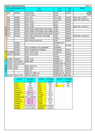 Stainless Steels Equivalents
Wrought
Grade
Wrought UNS Cast
ASTM
Cast
Grade
Cast
UNS
Military
303 S30300 A743,CF16F CF16F J92701
A743, CF16Fa CF16a
304 S30400 A351, CF8 CF8, CF8A J92600 AMS: MIL-C-24707-
304L S30403 A351, CF3* CF3, CF3A J92500 AMS: MIL-S-81591,IC-
309 S30900 A351, CH20 CH20 J93400
310 S31000 A351, CH20 CK20 J94202
316 S31600 A351, CF8M CF8M J92900 AMS: MIL-C-24707-3
316L S31603 A351 CF3M, A743 CF3M, A744 CF3M CF3M J92800
317 S31700 A351 CG8M, A743 CG8M, A744 CG8M CG8M J93000
317L S31703 A351 CG3M, A743 CG3M, A744 CG3M CG3M J92999
347 S34700 A351 CF8C, A743 CF8C, A744 CF8C CF8C J92710 AMS: MIL-S-81591,IC-
A351, CE20N CE20N N08007
A351 CH10, A743 CH10 CH10 J93401
S24000 NITRONIC 33®
S21900 21-6-9 J93790
S20910 A351 CG6MMN, A743 CG6MMN CG6MMN
S21800 A351 CF10SMnN, CF10SMnN CF10SMnN J92972
254 SMO S31254 A351, A743, A744 CK3MCuN J93254
20Cb-3® N09020 A351, A743, A744 CN7M N08007
A744 CN7MS J94650
AL6XN® N08367 A743, A744 CN3MN J94651
S32750 Escoloy45D A890, A995 CE8MN; 2A J93345
S32550 Ferralium 255 FERRALIUM® 255J32550
S31803 2205 A890, A995, 4A CD3MN; 4A J92205
S32750 2507 A890, A995 CE3MN; 5A J93404
A890, 1A CD4MCu; 1A J93370
A890, 1B ; A995, 1B CD4MCuN; 1B J93372
S32760 Zeron® 100 A890 6A, A995, 6A CD3MWCuN; 6AJ93380
AusteniticSSSuperAusteniticSSDuplexSS Table-1
186
 