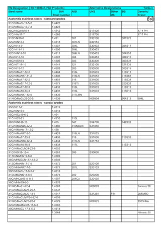 Steel name DIN
Steel number
AISI UNS Other
US
BS Generic/
Brand
X1CrNiMoCu12-5-2 1.4422
X1CrNiMoCu12-7-3 1.4423
X5CrNiCuNb16-4 1.4542 S17400 17-4 PH
X7CrNiAl17-7 1.4568 S17700 17-7 PH
X10CrNi18-8 1.431 301 S30100 301S21
X2CrNiN18-7 1.4318 301LN S30153
X2CrNi18-9 1.4307 304L S30403 304S11
X2CrNi19-11 1.4306 304L S30403
X2CrNiN18-10 1.4311 304LN S30453 304S51
X5CrNi18-10 1.4301 304 S30453 304S15
X8CrNiS18-9 1.4305 303 S30300 303S31
X6CrNiTi18-10 1.4541 321 S32100 321S31
X4CrNi18-12 1.4303 305 S30500 305S19
X2CrNiMo17-12-2 1.4404 316L S31603 316S11
X2CrNiMoN17-11-2 1.4406 316LN S31653 316S61
X5CrNiMo17-12-2 1.4401 316 S31600 316S31
X6CrNiMoTi17-12-2 1.4571 316Ti S31635 320S31
X2CrNiMo17-12-3 1.4432 316L S31603 316S13
X2CrNiMo18-14-3 1.4435 316L S31603 316S13
X2CrNiMoN17-13-5 1.4439 317LMN
X1NiCrMoCu25-20-5 1.4539 N08904 904S13 904L
X5CrNi17-7 1.4319
X5CrNiN19-9 1.4315
X5CrNiCu19-6-2 1.464
X1CrNi25-21 1.4335 310L
X6CrNiNb18-10 1.455 347 S34700 347S31
X1CrNiMoN25-22-2 1.4466 310MoLN S31050
X6CrNiMoNb17-12-2 1.458
X2CrNiMoN17-3-3 1.4429 316LN S31653
X3CrNiMo17-13-3 1.4436 316 S31600 316S33
X2CrNiMoN18-12-4 1.4434 317LN S31753
X2CrNiMo18-15-4 1.4438 317L 317S12
X1CrNiMoCuN24-22-8 1.4652
X1CrNiSi18-15-4 1.4361 306 S30600
X11CrNiMnN19-8-6 1.4369
X6CrMnNiCuN18-12-4-2 1.4646
X12CrMnNiN17-7-5 1.4372 201 S20100
X2CrMnNiN17-7-5 1.4371 201L S20103
X9CrMnNiCu17-8-5-2 1.4618
X12CrMnNiN18-9-5 1.4373 202 S20200
X9CrMnCuNB17-8-3 1.4597 204Cu S20430
X8CrMnNi19-6-3 1.4376
X1NiCrMo31-27-4 1.4563 N08028 Sanicro 28
X1CrNiMoCuN25-25-5 1.4537
X1CrNiMoCuN20-18-7 1.4547 S31254 F44 254SMO
X1CrNiMoCuNW24-22-6 1.4659
X1NiCrMoCuN25-20-7 1.4529 N08925 1925hMo
X2CrNiMnMoN25-18-6-5 1.4565
X9CrMnNiCu 17-8-5-2 1.4618
1.3964 Nitronic 50
EN Designation ( EN 10088-2, Flat Products) Alternative Designations
Austenitic stainless steels - standard grades
Austenitic stainless steels - special grades
Table-3
188
 