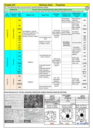 Stainless Steel - PropertiesChapter-A4
By JGC Annamalai
Ferrite Formers Cr, Si, Mo, Nb, W
Austenite Formers C, Ni, Mn, Cu, N
(4). The following tests are quick test to identify Stainless Steels.
Grain Structures of : Ferrite, Austenite, Martensite, Duplex Stainless Steels & Unit Cells
19
 
