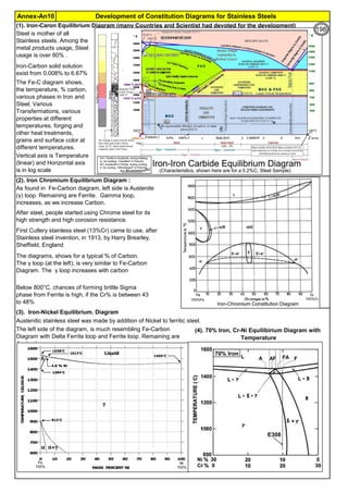 Development of Constitution Diagrams for Stainless SteelsAnnex-An10
(1). Iron-Caron Equilibrium Diagram (many Countries and Scientist had devoted for the development)
(2). Iron Chromium Equilibrium Diagram :
(3). Iron-Nickel Equilibrium. Diagram
Below 800°C, chances of forming brittle Sigma
phase from Ferrite is high, if the Cr% is between 43
to 48%
The left side of the diagram, is much resembling Fe-Carbon
Diagram with Delta Ferrite loop and Ferrite loop. Remaining are
Austenite.
First Cutlery stainless steel (13%Cr) came to use, after
Stainless steel invention, in 1913, by Harry Brearley,
Sheffield, England
Iron-Carbon solid solution
exist from 0.008% to 6.67%
Steel is mother of all
Stainless steels. Among the
metal products usage, Steel
usage is over 80% .
Vertical axis is Temperature
(linear) and Horizontal axis
is in log scale
The Fe-C diagram shows,
the temperature, % carbon,
various phases in Iron and
Steel, Various
Transfermations, various
properties at different
temperatures, forging and
other heat treatments,
grains and surface color at
different temperatures.
After steel, people started using Chrome steel for its
high strength and high corosion resistance.
As found in Fe-Carbon diagram, left side is Austenite
(γ) loop. Remaining are Ferrite. Gamma loop,
increases, as we increase Carbon.
The diagrams, shows for a typical % of Carbon.
The γ loop (at the left), is very similar to Fe-Carbon
Diagram. The γ loop increases with carbon
(4). 70% Iron, Cr-Ni Equilibirium Diagram with
Temperature
Austenitic stainless steel was made by addition of Nickel to ferritic steel.
147
198
 