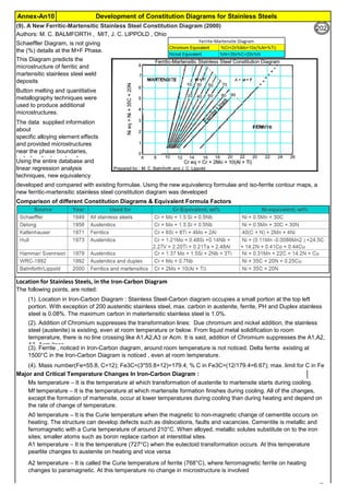 Development of Constitution Diagrams for Stainless SteelsAnnex-An10
(9). A New Ferritic-Martensitic Stainless Steel Constitution Diagram (2000)
Location for Stainless Steels, in the Iron-Carbon Diagram
The following points, are noted:
Major and Critical Temperature Changes In Iron-Carbon Diagram :
Mf temperature – It is the temperature at which martensite formation finishes during cooling. All of the changes,
except the formation of martensite, occur at lower temperatures during cooling than during heating and depend on
the rate of change of temperature.
Ms temperature – It is the temperature at which transformation of austenite to martensite starts during cooling.
The data supplied information
about
specific alloying element effects
and provided microstructures
near the phase boundaries,
including the boundary forUsing the entire database and
linear regression analysis
techniques, new equivalency
formulae were .developed and compared with existing formulae. Using the new equivalency formulae and iso-ferrite contour maps, a
new ferritic-martensitic stainless steel constitution diagram was developed
(4). Mass number(Fe=55.8, C=12); Fe3C=(3*55.8+12)=179.4; % C in Fe3C=(12/179.4=6.67); max. limit for C in Fe
(3). Ferrite , noticed in Iron-Carbon diagram, around room temperature is not noticed. Delta ferrite existing at
1500°C in the Iron-Carbon Diagram is noticed , even at room temperature.
(2). Addition of Chromium suppresses the transformation lines: Due chromium and nickel addition, the stainless
steel (austenite) is existing, even at room temperature or below. From liquid metal solidification to room
temperature, there is no line crossing like A1,A2,A3 or Acm. It is said, addition of Chromium suppresses the A1,A2,
A3, Acm lines.
(1). Location in Iron-Carbon Diagram : Stainless Steel-Carbon diagram occupies a small portion at the top left
portion. With exception of 200 austenitic stainless steel, max. carbon in austenite, ferrite, PH and Duplex stainless
steel is 0.08%. The maximum carbon in matertensitic stainless steel is 1.0%.
Authors: M. C. BALMFORTH , MIT, J. C. LIPPOLD , Ohio
Schaeffler Diagram, is not giving
the (%) details at the M+F Phase.
This Diagram predicts the
microstructure of ferritic and
martensitic stainless steel weld
deposits
Button melting and quantitative
metallography techniques were
used to produce additional
microstructures.
A2 temperature – It is called the Curie temperature of ferrite (768°C), where ferromagnetic ferrite on heating
changes to paramagnetic. At this temperature no change in microstructure is involved
A1 temperature – It is the temperature (727°C) when the eutectoid transformation occurs. At this temperature
pearlite changes to austenite on heating and vice versa
A0 temperature – It is the Curie temperature when the magnetic to non-magnetic change of cementite occurs on
heating. The structure can develop defects such as dislocations, faults and vacancies. Cementite is metallic and
ferromagnetic with a Curie temperature of around 210°C. When alloyed, metallic solutes substitute on to the iron
sites; smaller atoms such as boron replace carbon at interstitial sites.
Comparison of different Constitution Diagrams & Equivalent Formula Factors
202
 