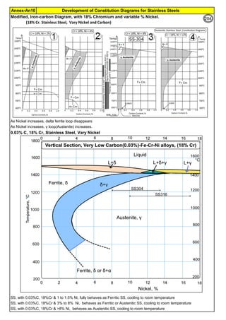 Development of Constitution Diagrams for Stainless SteelsAnnex-An10
Modified, Iron-carbon Diagram, with 18% Chromium and variable % Nickel.
(18% Cr. Stainless Steel, Vary Nickel and Carbon)
As Nickel increases, delta ferrite loop disappears
As Nickel increases, γ loop(Austenite) increases.
0.03% C, 18% Cr, Stainless Steel, Vary Nickel
SS, with 0.03%C, 18%Cr & 1 to 1.5% Ni, fully behaves as Ferritic SS, cooling to room temperature
SS, with 0.03%C, 18%Cr & 3% to 8% Ni, behaves as Ferritic or Austenitic SS, cooling to room temperature
SS, with 0.03%C, 18%Cr & >8% Ni, behaves as Austenitic SS, cooling to room temperature
204
 