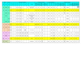 DIN
AISI UNS DIN C Mn Si P S Cr Ni Mo N OTHERS
Strength
limit(MPa)
Yield
strength
(MPa)
Elon'n
50mm(%)
Rockwell-
B
Cold
bending
Erichsen
cup
test(mm)
Formability
Weldability
Corrosion
Density
(g/cm3
)
Spe.Heat
0-100°C
(J/Kg.K)
Coeff.of
thermal
Expansion
(μ/m°C)
Melting
Range(°C)
Magnetism
Elec.
Resist.
@20°C
(nΩ.m)
HeatCond.
@100°C
(w/m.K)
Elasticity
Modulus
(GPa)
Rigidity
Modulus
(GPa)
SS Physical PropertiesASTM SS Chemical Composition SS Mechanical Properties Service & Fabrication
409 S40920 14512 0.03 1 1 0.04 0.015 10.50-
11.7
0.5 - 0.03
10 (C+N)<Ti<0.50;
Nb=0.17max
410 245 40 67 180° 10 Better Good Poor 7.8 - 11.7
1480 -
1530
Magnetic - - - -
430 S43000 1.4016 0.08 1 1 0.04 0.015
16.0-
18.0
0.75 - - - 520 350 30 81 180° 9 Fair Fair Fair 7.8 460 10.9
1425 -
1510
Magnetic 600 26.1 200 86.2
- S43000 1.4016 0.08 1 1 0.04 0.015
16.0-
18.0
0.75 - - Nb = 0.60 máx. 480 330 31 79 180° 10 Better Good Fair 7.8 460 10.9
1425 -
1510
Magnetic 600 26.1 200 86.2
- S43932 - 0.03 1 1 0.04 0.015
17.0-
19.0
0.5 - 0.03
0.20 + 4(C + N) < Ti
+ Nb<0.75 Al =0.15
AI máx
460 305 34 76 180° 10 Better Good Fair 7.8 460 10.9 - Magnetic 630 24.2 200 86.2
- - 1.4509 0.03 1 1 0.04 0.015
17.5-
18.5
0.5 - 0.03
3C + 0.30 < Nb
<1.00; Ti = 0.10 a
0.60
460 295 35 77 180° 10 Better Good Fair - - - - Magnetic - - - -
- S44400 1.4521 0.025 1 1 0.04 0.03
17.5-
18.5
1
1.75-
2.50
0.035
0.20 + 4(C + N) < Ti
+ Nb<0.80
520 350 31 83 180° 9 Good Good Better 7.8 420 10.7 - Magnetic 620 26.8 200 86.2
410 S41000 1.4006
.08-
0.15
1 1 0.04 0.03
11.5-
13.5
0.75 65000 30000 20 80 Good Fair Fair 7.74 460 10.9
1450 -
1510
Magnetic 550 24.9 200 81
420 S42000 1.4028
0.15
min
1 1 0.04 0.03
12.0-
14.0
0.75 0.5 - - 620 370 26 87 - - - Poor Poor 7.8 460 10.9
1450 -
1510
Magnetic 550 24.9 200 81
- - 1.4116
0.45-
0.55
1 1 0.04 0.015
14.0-
14.5
-
0.50-
0.80
- V = 0.1 a 0.2 - - - 100 - - - Poor Poor 7.8 Magnetic
2304 S32304 1.4362 0.03 2 1 0.04 0.015
22.0-
24.0
3.50-
5.50
0.10-
0.60
0.05 a
0.20
Cu = 0.10 a 0.60 740 560 30 96 - - - Good Better 7.8 450 13.5 1465 Magnetic 800 17 200 86.2
2205
S32205/
S31803
1.4462 0.03 2 1 0.03 0.015
22.0-
23.0
4.50-
6.50
3.00-
3.50
0.14-
0.20
- 840 660 27 98 - - Good
Excell
ent
7.8 460 14.3
1460 -
1465
Magnetic 800 16 200 86.2
SSC
6Mo
S31254 1.4547 <0.02 1 0.70 0.30 0.010 20 18 6.1 0.2 Cu0.75 675 310 35 90 Difficult
Excell
ent
8.2 500 15.3
1354-
1404
890 11.8 196
PH-
17.4
S17400 0.07 1 1 0.04 0.03 17 4 Cu4,Nb&Ta0.3 1319 1170 5min
108-
116
Hard Fair Good 7.8 460 10.4
1400-
1450
Magnetic 800 17.9 197 70
21
 