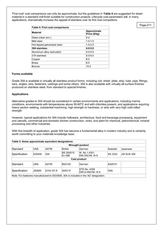 'First cost' cost comparisons can only be approximate, but the guidelines in Table 4 are suggested for sheet
material in a standard mill finish suitable for construction projects. Lifecycle cost parameters will, in many
applications, dramatically increase the appeal of stainless over its first cost competitors.
Table 4: First cost comparisons
Material
Approximate
Price ($/kg)
Glass (clear ann.) 0.2
Mild steel 1.0-1.5
Hot dipped galvanised steel 1.5-2.5
304 stainless 4.0-5.0
Aluminium alloy (extruded) 4.0-5.5
316 stainless 5.0-6.0
Copper 8.0
Brass 8.5
Bronze 10.0
Forms available
Grade 304 is available in virtually all stainless product forms, including coil, sheet, plate, strip, tube, pipe, fittings,
bars, angles, wire, fasteners, castings and some others. 304 is also available with virtually all surface finishes
produced on stainless steel, from standard to special finishes.
Applications
Alternative grades to 304 should be considered in certain environments and applications, including marine
conditions, environments with temperatures above 50-60
o
C and with chlorides present, and applications requiring
heavy section welding, substantial machining, high strength or hardness, or strip with very high cold-rolled
strength.
However, typical applications for 304 include holloware, architecture, food and beverage processing, equipment
and utensils, commercial and domestic kitchen construction, sinks, and plant for chemical, petrochemical, mineral
processing and other industries.
With this breadth of application, grade 304 has become a fundamental alloy in modern industry and is certainly
worth committing to your materials knowledge base.
Table 5: Some approximate equivalent designations
Wrought product
Standard UNS ASTM British German Swedish Japanese
Specification S30400 304
BS 304S15
En 58E
W. No 1.4301
DIN X5CrNi 18 9
SS 2332 JIS SUS 304
Cast product
Standard UNS ASTM BS3100 German AS2074
Specification J92600 A743 CF-8 304C15
STD No. 4308
DIN G-X6CrNi 18 9
H5A
Note: For fasteners manufactured to ISO3506, 304 is included in the 'A2' designation.
Page-211
 