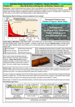 Why Stainless Steel is Shining, corrosive resistance & non rusting?
2Fe+O2D2FeO 3FeO+CO2DFe3O4+CO FeO, metallurgical ore(rust) name is "wustite", Gray or Red color
4FeO+O2D2Fe2O3 Fe+H2ODFeO+H2 Fe2O3, metallurgical ore(rust) name is "hematite", Red color
Fe+CO2DFeO+CO 3FeO+H2ODFe3O4+H2 Fe3O4, metallurgical ore(rust) name is "magnetite", Black color
How Passive layer forms :
When carbon steel and stainless steel are
lathe machined, both have shining surfaces.
However, carbon steel surface is slowly
oxidized (normally, in 2 hours) .Most of the Iron
oxides(rust) are Red or dark brown or black in
color. The rust is mostly Fe2O3, Hematite type.
Stainless Steels (Austenitic) : Problems, Causes, Remedies
Chapter-A5 Why, SS Surface is Shining and not Rusting - Passive Layer
Passivation, means material becoming "passive," that is, less affected or not corroded by the environment.
Passivation involves creation of an outer layer of shield material that is applied as a microcoating, created by chemical
reaction with the base material, or allowed to build from spontaneous oxidation in the air. This light coat is mostly from Cr,
Ni, Mo oxides, on the surface of the Stainless Steel, is often called passive Layer.
Carbon Steel or Mild Steel is called "Black Steel" , as it is often seen, as rusty or blacky . Just machined carbon steel is
shiny like Stainless Steel. When CS is oxidized , it is black or dark brown rust color. Stainless steel is normally shining
and often called "Stainless Steel". Rust Volume is 2 to 3 times steel volume, if allowed the rust in confined space, will
initiate crack..
Passive layer, is resitant to many chemicals.Chlorine or chlorine based compounds break the passive layer and corrode.
Passive Layer : When the chromium in steel, is equal or over 10.5% and sufficient oxygen is present, Chromium forms a
passive surface layer of Chromium oxide (Cr2O3) and the passive layer is dominant and it spreads to full surface and it
prevents iron to form iron oxide and protects SS surface from outside corrosion.
Corrosion resistance is greatest when the SS is boldly exposed and the surface is maintained free of deposits (biofouling,
painting, or gasket etc) . The SS surface should have oxygen environment to form chromium oxide passive layer quickly.
Sometime it takes one day to form fully grown passive layer, equivalent to 80 nm(80x10
-9
meter).
By JGC Annamalai
Mechanism
ofRusting
23
 