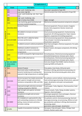 SS Grade Description Applications
201 High work hardening rate; low-nickel equivalent of type 301
202 Low nickel, high Mn General purpose low-nickel equivalent of type 302
205
Lower work-hardening rate than Type
202.
301 High work hardening rate;
302 High in Carbon than SS304 Higher strength
303S
Free machining, good mechanical and
corrosion resistant properties
Mechanical and pharmaceutical components and parts
304/304L/304H
General Purpose Chemical equipment, Pressure vessels, Cryogenic
vessels, Dairy equipment, Nuclear vessels and
components
316L
Mo added to increase corrosion
resistance
Chemical processing equipment, Food processing
equipment, Oil refining equipment, Paper industry
digesters, evaporators & handling equipment
317L/317LMN
More Mo and Cr added for better
corrosion performance
Chemical processing equipment, Dying equipment,
Pulp and paper manufacturing equipment;
Desalination equipment
321/321H
Ti added to prevent carbicle precipitation Plate heat exchangers, Chemical equipment, Fire walls,
Pressure tanks
347/347H
Stabilized, excellent resistance to
intergranular corrosion at elevated
temperatures
Radiant heaters, Aerospace components, Oil refining
equipment
309S
Cr and Ni increased for high temperature Annealing boxes, Chemical processing equipment
(elevated temperature), Conveyor parts, Dryers
310S
Same as 309, only more so Annealing boxes, Chemical processing equipment
(elevated temperature), Conveyor parts, Dryers
3Cr 12(1.4003)
430(1.4016)
410S
410 General Purpose Press plates, Coal chutes, Oil burner parts
410S
Restricted carbon modification that
prevents hardening and cracking when
exposed to high temperatures or welding
Petroleum refining, petrochemical processing, ore
processing, thermal processing, gate valves, press
plates
LDX 2101
General purpose lean duplex possessing
both superior strength and corrosion
resistance comparable to 304L and 316L
Air pollution control, biofuels, chemical processing,
food and beverage processing, infrastructure, pulp and
paper, desalination and water and wastewater
treatment
2304
Improved strength and stress corrosion
cracking compared to 304/316
Pulp & paper, Tanks, Digesters, Pharmaceutical, Food
industry
2205
High strength and superior corrosion
resistance
Pressure vessels, Tanks, Piping, Scrubber systems,
Digesters, Heat exchangers
2507
Exceptional strength and corrosion
resistance
Oil and gas equipment, Heat exchangers, Chemical
processing vessels, Desalination
Air pollution control, chemical processing, food and
beverage processing, ore processing, offshore oil and
gas production, petroleum refining, pharmaceutical
processing, power
generation, pulp and paper, desalination
PHSS
17-4PH
Capable of precipitation hardening Aerospace, Pulp and paper, Valves, Fittings, Food
industry, Nuclear waste casks
MartensiticSSDuplexSS
SSC-6MO
6% molybdenum superaustenitic alloy
with outstanding resistance to chloride
pitting, crevice corrosion and stress-
corrosion cracking.
Cost wise cheaper than SS304. Used as structure,
replacing SS304 and Duplex SS.
FerriticAusteniticSS
SS Applications-3
32
 
