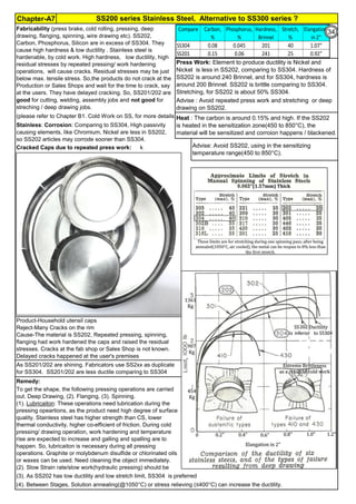 Chapter-A7 SS200 series Stainless Steel, Alternative to SS300 series ?
Compare Carbon,
%
Phosphorus,
%
Hardness,
Brinnel
Stretch,
%
Elangation,
in 2"
SS304 0.08 0.045 201 40 1.07"
By JGC Annamalai
M
M
3
6
H
H
UNS Type Elongation Cold Bend
ksi MPa ksi MPa 2"(50 mm) Brinnel Rockwell-B
min%
S20100 201 75 515 38 260 40 217 95 . . .
S20200 202 90 620 38 260 40 241 . . . . . .
S30400 304 75 515 30 205 40 201 92 not required
S31600 316 75 515 30 205 40 217 95 not required
Hardness, maxTensile Strength, min Yield Strength,B min
UNS Type Carbon Manganese Phosphorus Sulfur Silicon Chromium Nickel Molybdenum Nitrogen Copper Other
S20100 201 0.15 5.5–7.5 0.060 0.030 1.00 16.0–18.0 3.5–5.5 . . . 0.25 . . . . . .
S20200 202 0.15 7.5–10.0 0.060 0.030 1.00 17.0–19.0 4.0–6.0 . . . 0.25 . . . . . .
S30400 304 0.08 2.00 0.045 0.030 0.75 18.0–20.0 8.0–10.5 . . . 0.10 . . . . . .
S31600 316 0.08 2.00 0.045 0.030 0.75 16.0–18.0 10.0–14.0 2.00–3.00 0.10 . . . . . .
Cracked Caps due to repeated press work: k
Remedy:
(4). Between Stages, Solution annealing(@1050°C) or stress relieving (≤400°C) can increase the ductility.
Product-Household utensil caps
Reject-Many Cracks on the rim
Cause-The material is SS202, Repeated pressing, spinning,
flanging had work hardened the caps and raised the residual
stresses. Cracks at the fab shop or Sales Shop is not known.
Delayed cracks happened at the user's premises
Stainless: Corrosion: Comparing to SS304, High passivity
causing elements, like Chromium, Nickel are less in SS202,
so SS202 articles may corrode sooner than SS304.
(please refer to Chapter B1. Cold Work on SS, for more details)
Fabricability (press brake, cold rolling, pressing, deep
drawing, flanging, spinning, wire drawing etc). SS202,
Carbon, Phosphorus, Silicon are in excess of SS304. They
cause high hardness & low ductility . Stainless steel is
hardenable, by cold work. High hardness, low ductility, high
residual stresses by repeated pressing/ work hardening
operations, will cause cracks. Residual stresses may be just
below max. tensile stress. So,the products do not crack at the
Production or Sales Shops and wait for the time to crack, say
at the users. They have delayed cracking. So, SS201/202 are
good for cutting, welding, assembly jobs and not good for
streching / deep drawing jobs.
As SS201/202 are shining. Fabricators use SS2xx as duplicate
for SS304. SS201/202 are less ductile comparing to SS304
To get the shape, the following pressing operations are carried
out. Deep Drawing, (2). Flanging, (3). Spinning.
(1). Lubricaiton: These operations need lubrication during the
pressing opeartions, as the product need high degree of surface
quality. Stainless steel has higher strength than CS, lower
thermal conductivity, higher co-efficient of friction. During cold
pressing/ drawing operation, work hardening and temperature
rise are expected to increase and galling and spalling are to
happen. So, lubricaiton is necessary during all pressing
operations. Graphite or molybdenum disulfide or chlorinated oils
or waxes can be used. Need cleaning the object immediately.
(2). Slow Strain rate/slow work(hydraulic pressing) should be
used..(3). As SS202 has low ductility and low stretch limit, SS304 is preferred
Advise: Avoid SS202, using in the sensitizing
temperature range(450 to 850°C).
Press Work: Element to produce ductility is Nickel and
Nickel is less in SS202, comparing to SS304. Hardness of
SS202 is around 240 Brinnel, and for SS304, hardness is
around 200 Brinnel. SS202 is brittle comparing to SS304.
Stretching, for SS202 is about 50% SS304.
Advise : Avoid repeated press work and stretching or deep
drawing on SS202.
Heat : The carbon is around 0.15% and high. If the SS202
is heated in the sensitization zone(450 to 850°C), the
material will be sensitized and corroion happens / blackened.
Compare Carbon,
%
Phosphorus,
%
Hardness,
Brinnel
Stretch,
%
Elangation,
in 2"
SS304 0.08 0.045 201 40 1.07"
SS201 0.15 0.06 241 25 0.92"
34
 